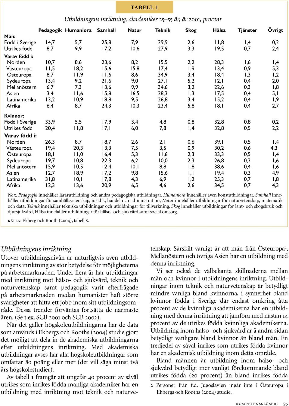 Mellanöstern 6,7 7,3 13,6 9,9 34,6 3,2 22,6 0,3 1,8 Asien 3,4 11,6 15,8 16,5 28,3 1,3 17,5 0,4 5,1 Latinamerika 13,2 10,9 18,8 9,5 26,8 3,4 15,2 0,4 1,9 Afrika 6,4 8,7 24,3 10,3 23,4 5,8 18,1 0,4 2,7