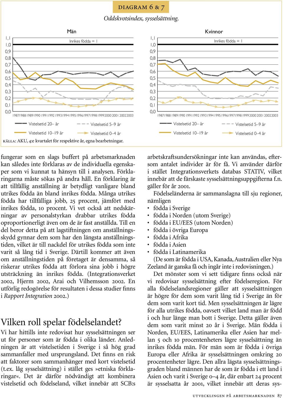 En förklaring är att tillfällig anställning är betydligt vanligare bland utrikes födda än bland inrikes födda.