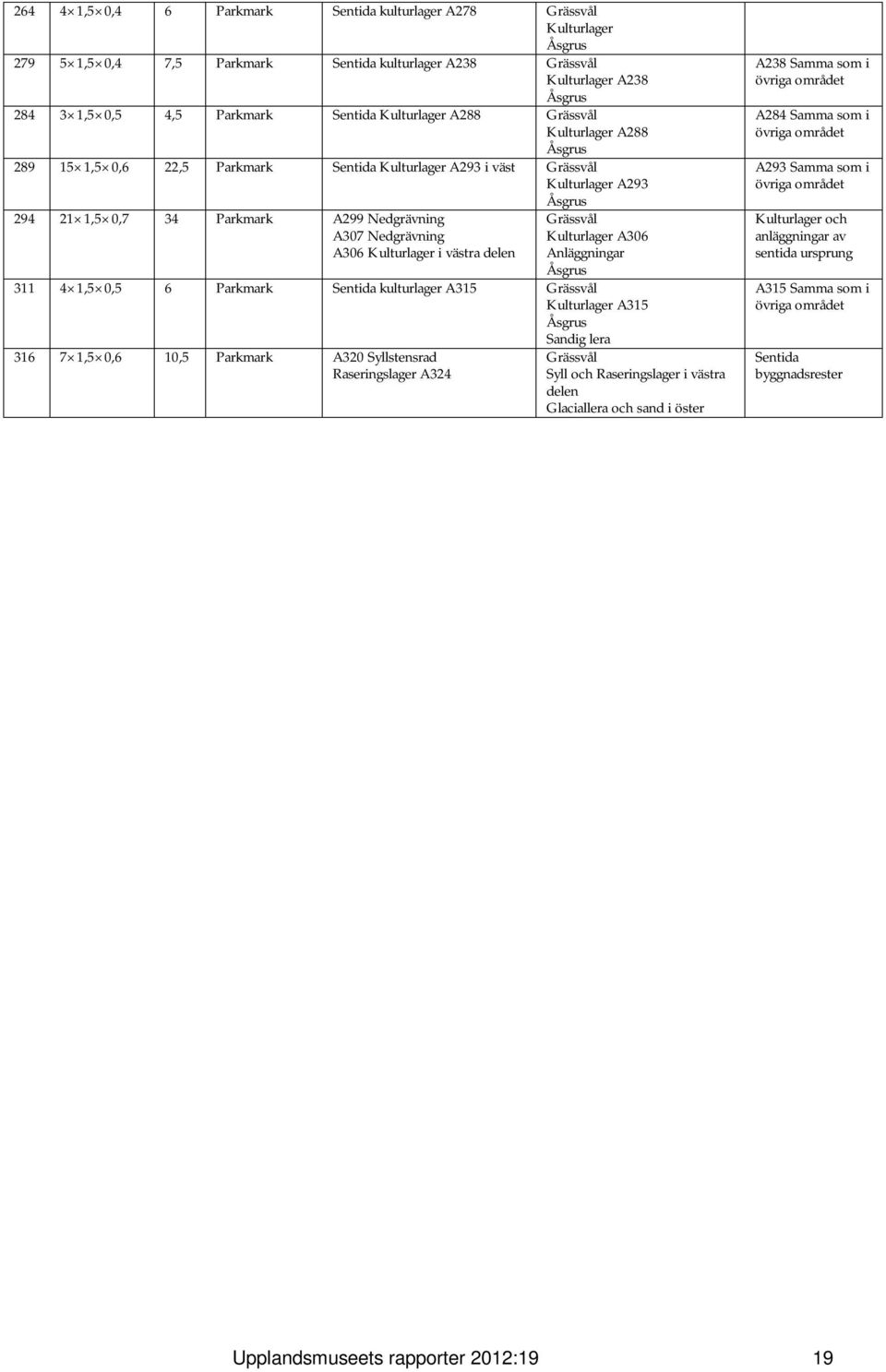 västra delen Grässvål Kulturlager A306 Anläggningar 311 4 1,5 0,5 6 Parkmark Sentida kulturlager A315 Grässvål Kulturlager A315 Sandig lera 316 7 1,5 0,6 10,5 Parkmark A320 Syllstensrad