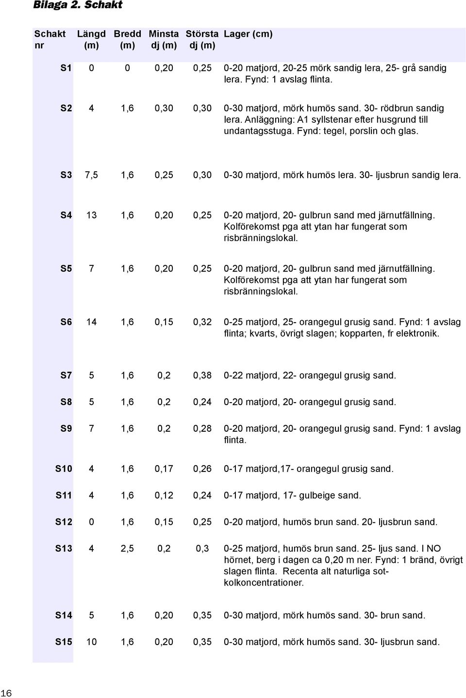 S3 7,5 1,6 0,25 0,30 0-30 matjord, mörk humös lera. 30- ljusbrun sandig lera. S4 13 1,6 0,20 0,25 0-20 matjord, 20- gulbrun sand med järnutfällning.