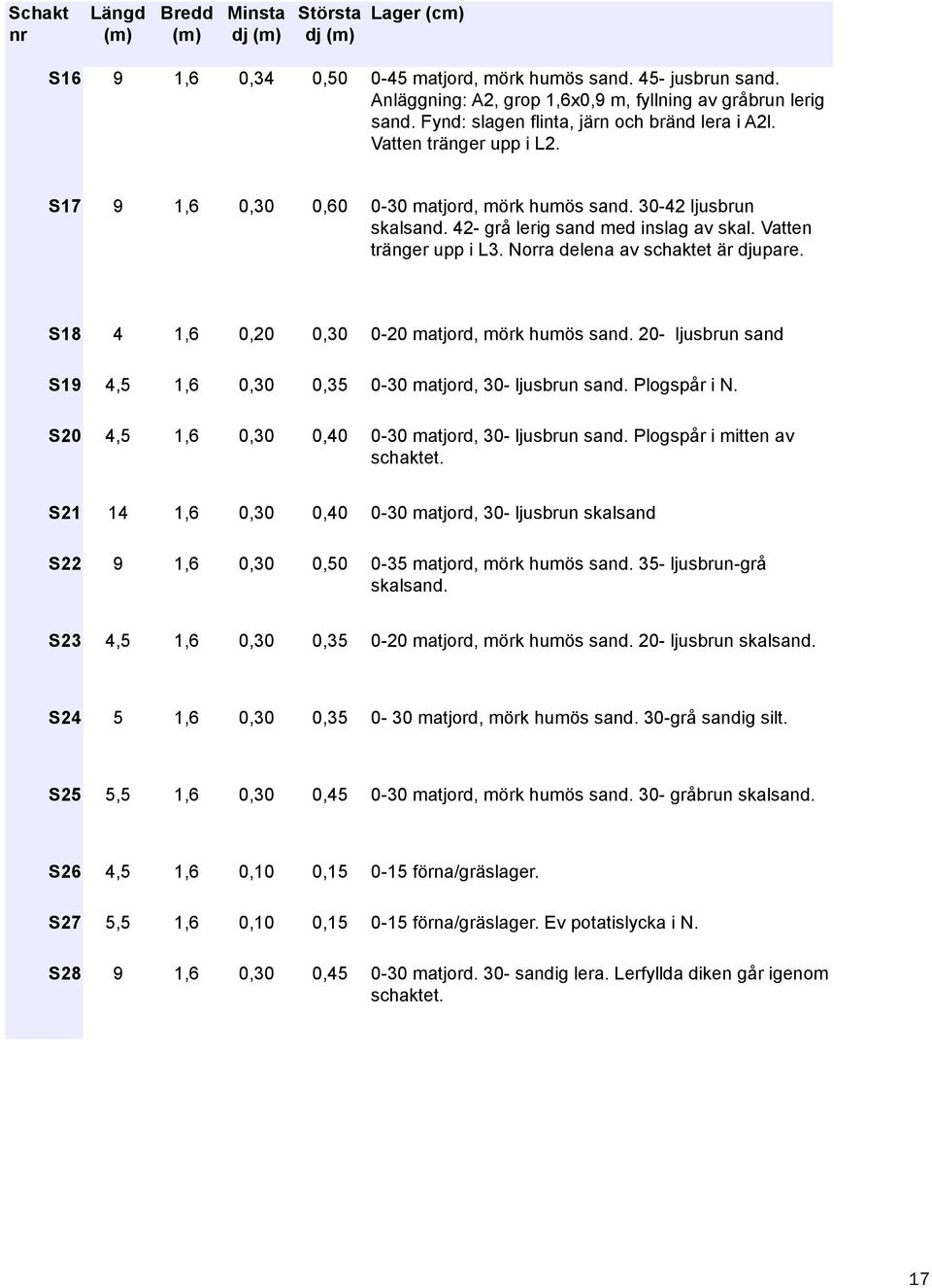 30-42 ljusbrun skalsand. 42- grå lerig sand med inslag av skal. Vatten tränger upp i L3. Norra delena av schaktet är djupare. S18 4 1,6 0,20 0,30 0-20 matjord, mörk humös sand.