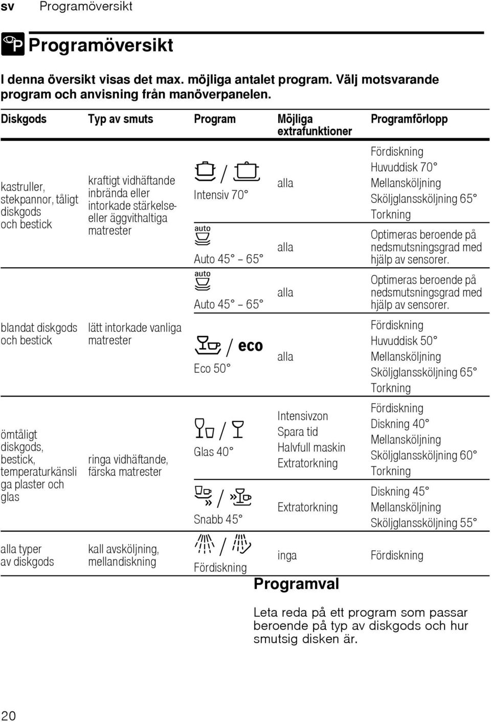 alla typer av diskgods kraftigt vidhäftande inbrända eller intorkade stärkelseeller äggvithaltiga matrester lätt intorkade vanliga matrester ringa vidhäftande, färska matrester kall avsköljning,