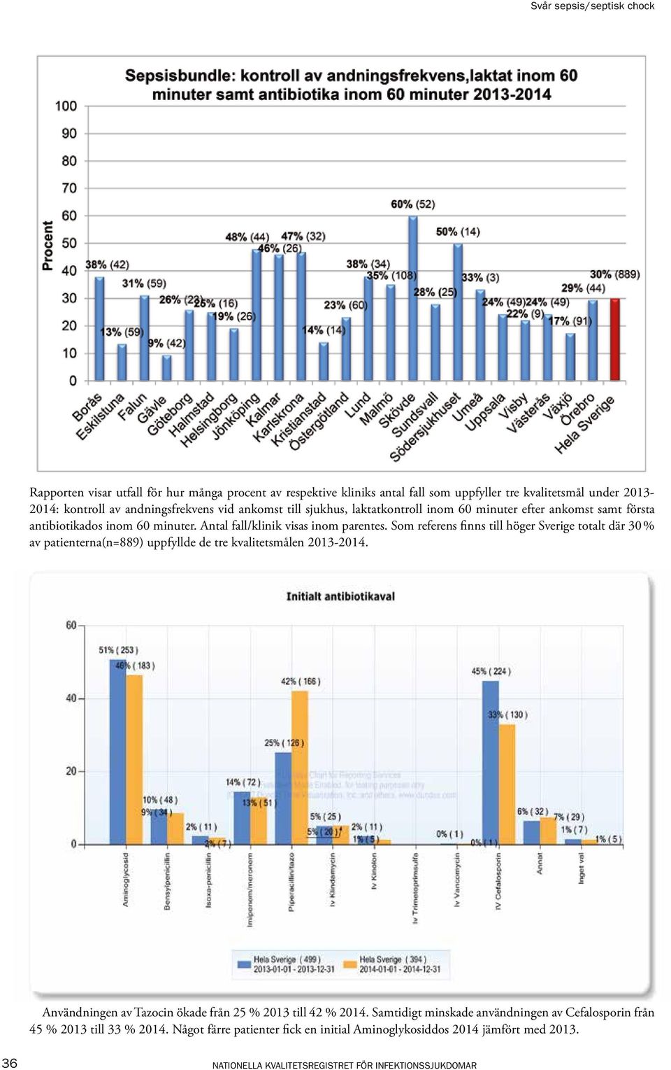 Som referens finns till höger Sverige totalt där 30 % av patienterna(n=889) uppfyllde de tre kvalitetsmålen 2013-2014.