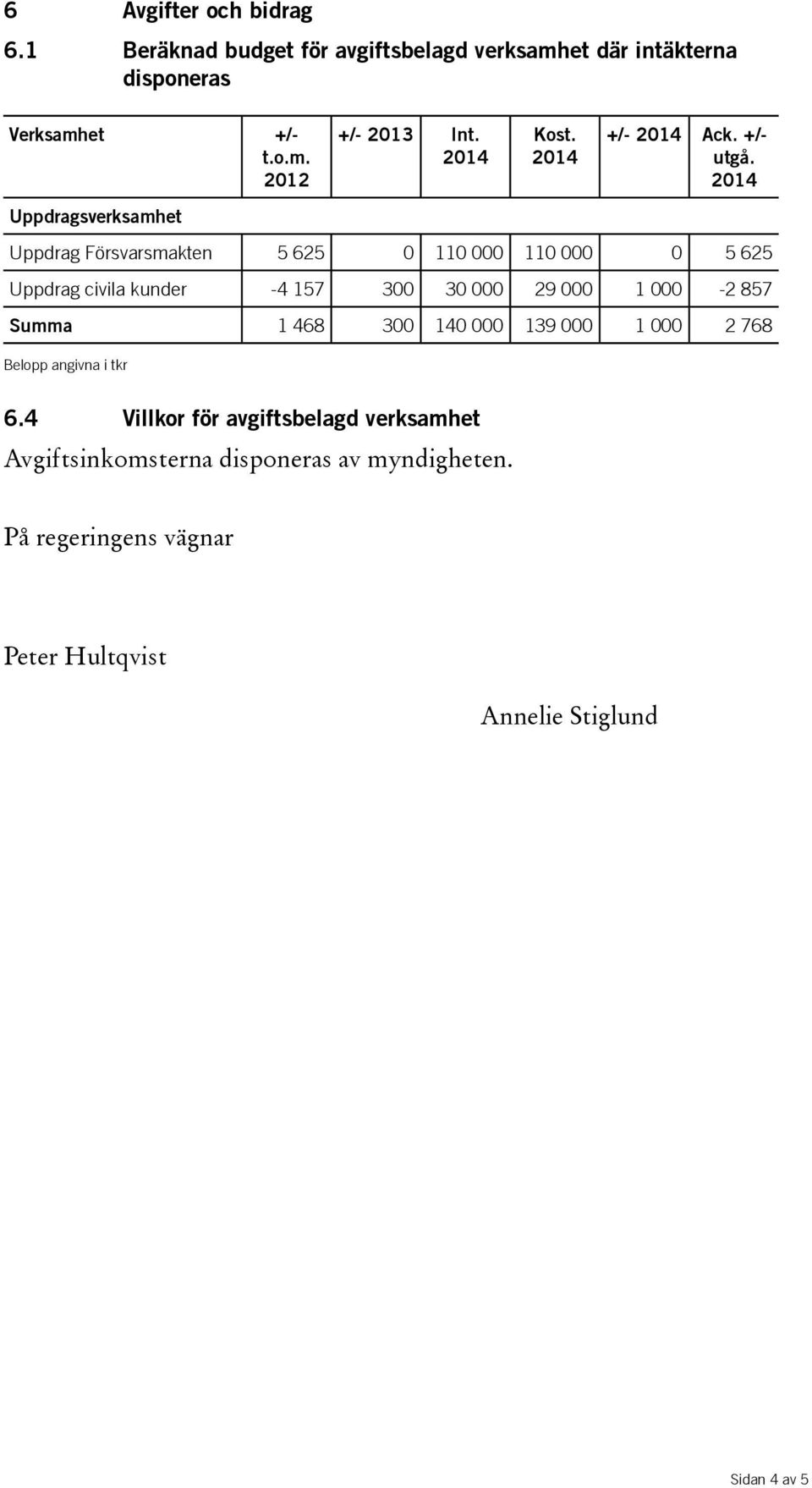 Uppdrag Försvarsmakten 5 625 0 110 000 110 000 0 5 625 Uppdrag civila kunder -4 157 300 30 000 29 000 1 000-2 857 Summa 1