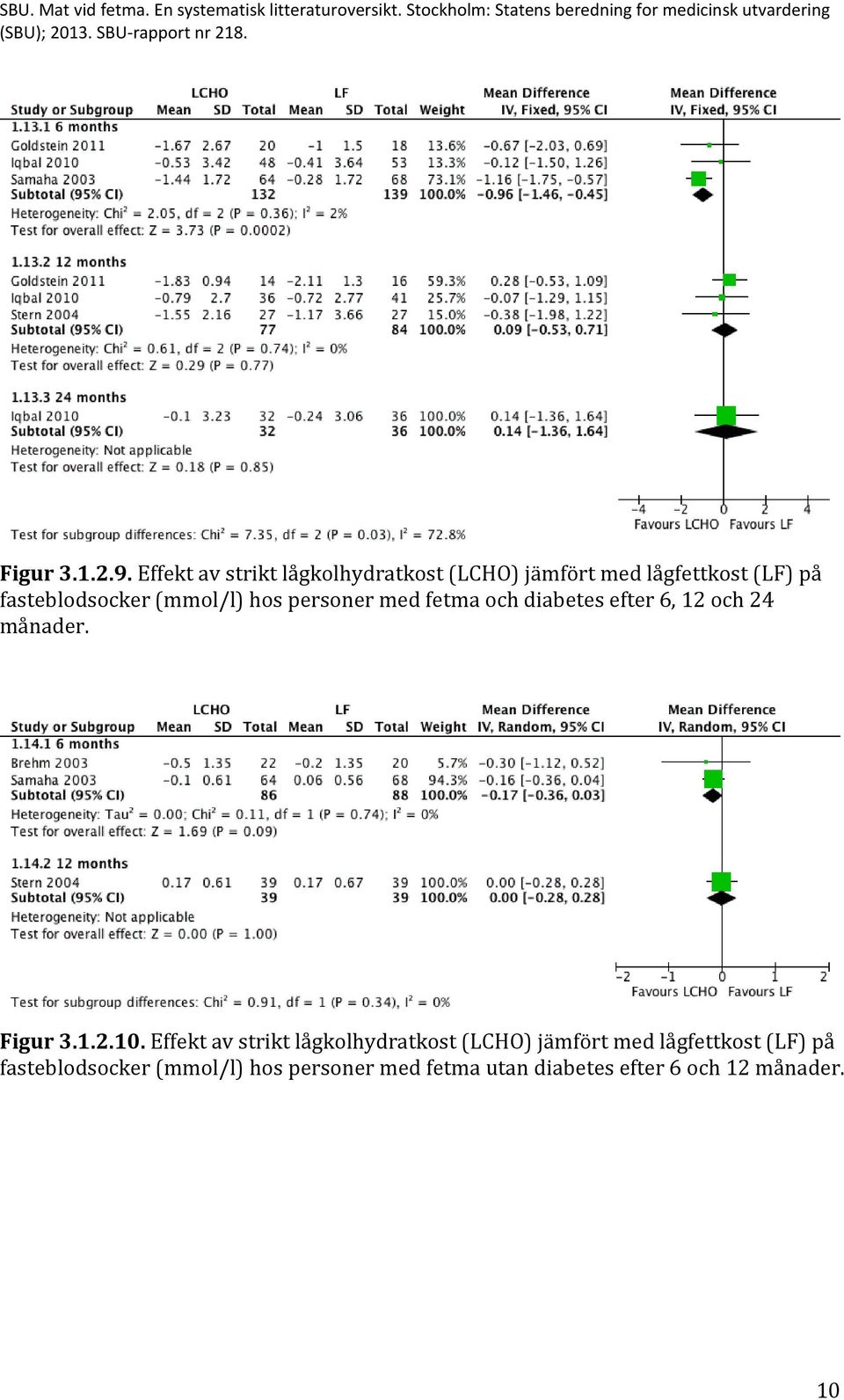 (mmol/l) hos personer med fetma och diabetes efter 6, 12 och 24 månader. Figur 3.1.2.10.