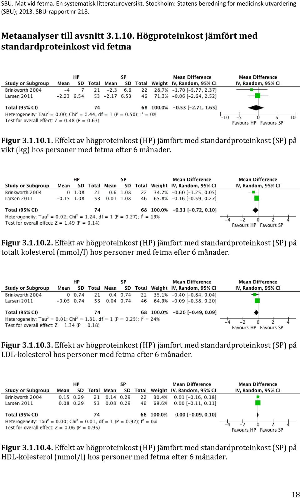 Figur 3.1.10.4. Effekt av högproteinkost (HP) jämfört med standardproteinkost (SP) på HDL-kolesterol (mmol/l) hos personer med fetma efter 6 månader. 18