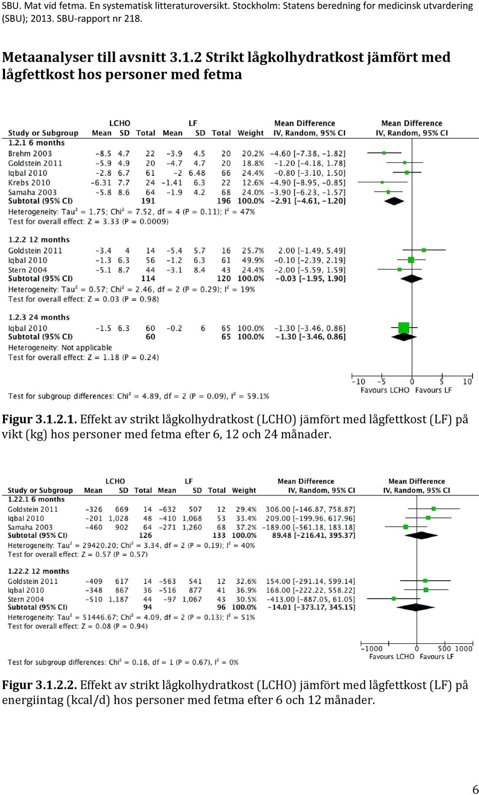 2.1. Effekt av strikt lågkolhydratkost (LCHO) jämfört med lågfettkost (LF) på vikt (kg) hos personer