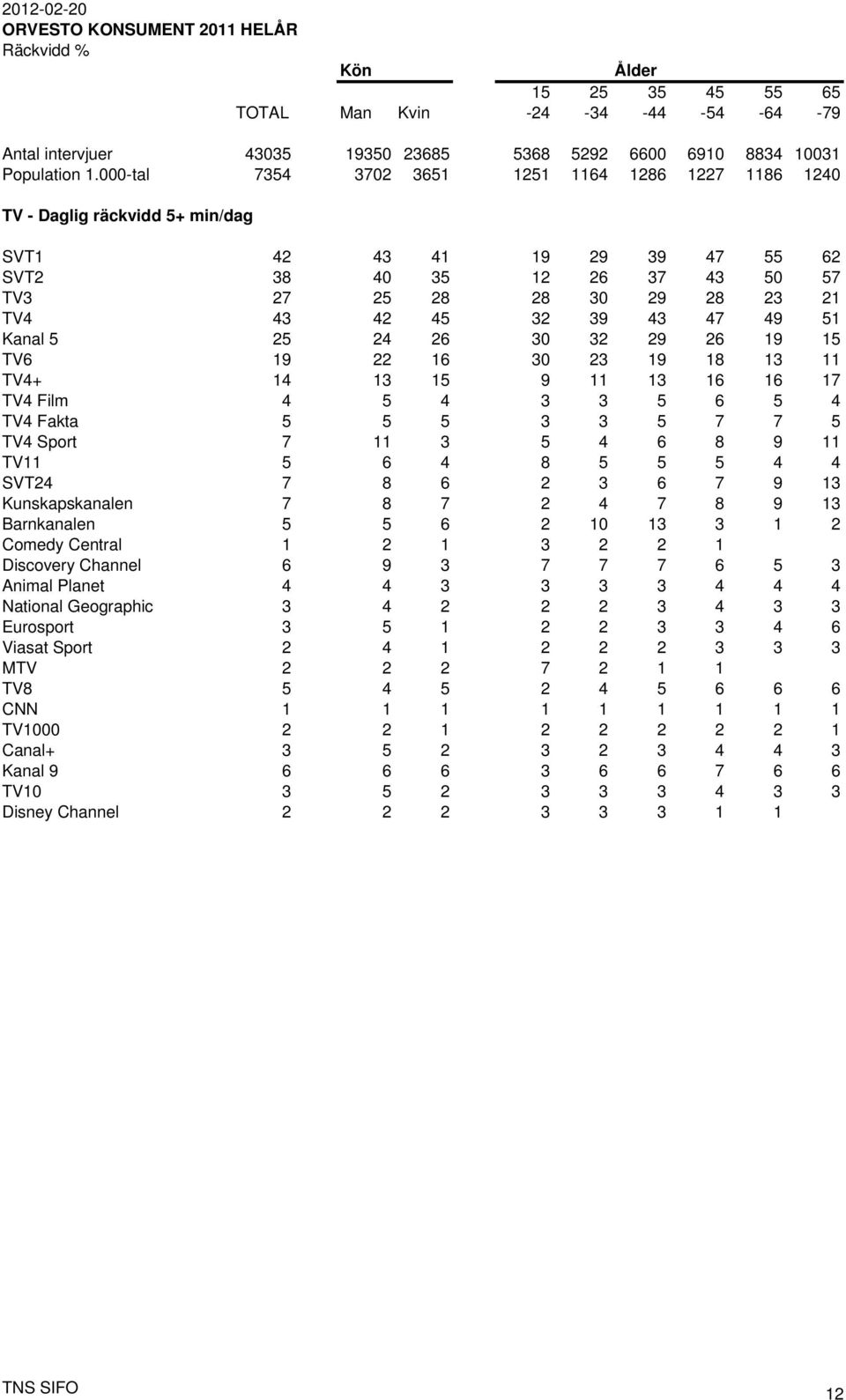 43 47 49 51 Kanal 5 25 24 26 30 32 29 26 19 15 TV6 19 22 16 30 23 19 18 13 11 TV4+ 14 13 15 9 11 13 16 16 17 TV4 Film 4 5 4 3 3 5 6 5 4 TV4 Fakta 5 5 5 3 3 5 7 7 5 TV4 Sport 7 11 3 5 4 6 8 9 11 TV11