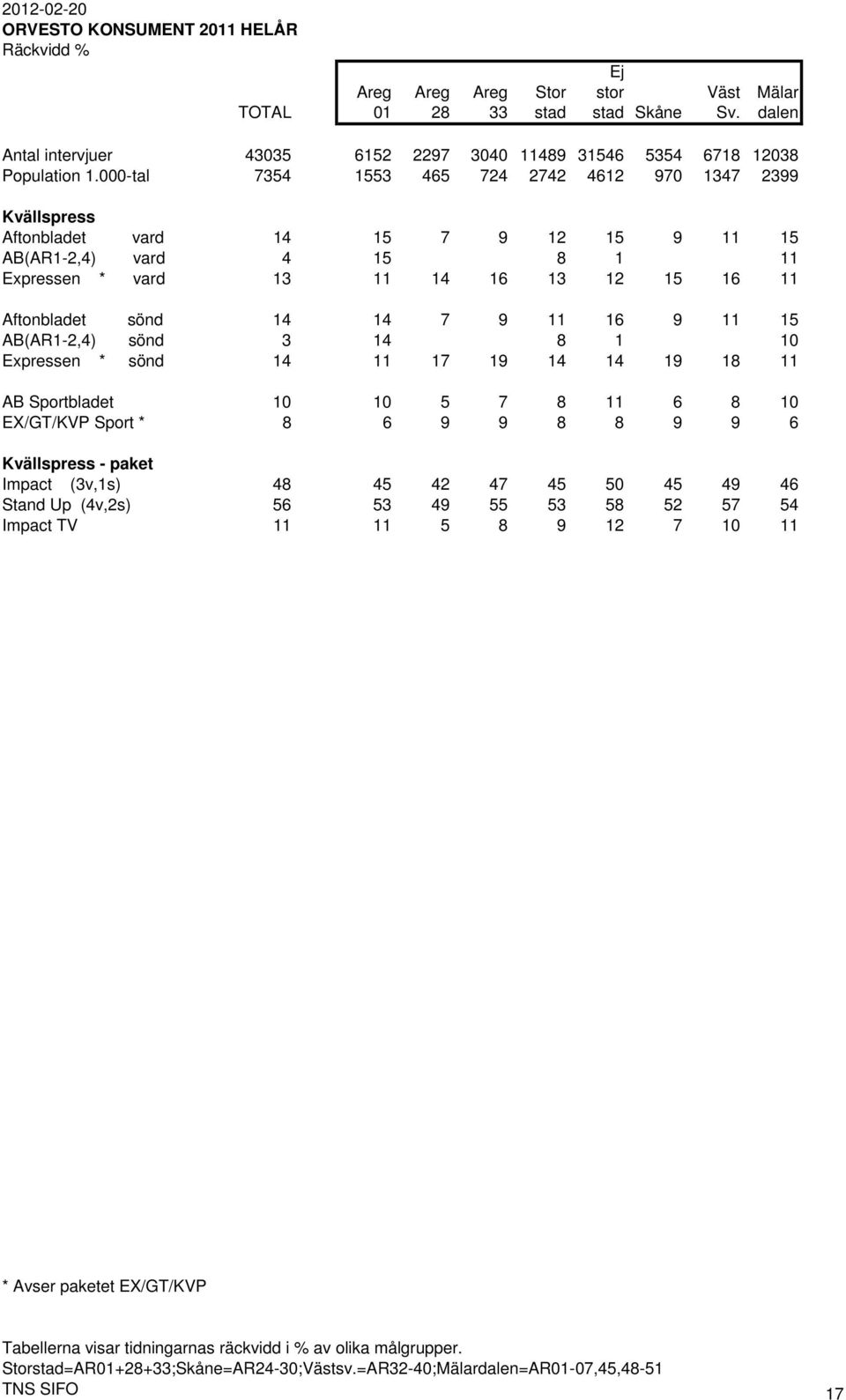 14 14 7 9 11 16 9 11 15 AB(AR1-2,4) sönd 3 14 8 1 10 Expressen * sönd 14 11 17 19 14 14 19 18 11 AB Sportbladet 10 10 5 7 8 11 6 8 10 EX/GT/KVP Sport * 8 6 9 9 8 8 9 9 6 Kvällspress - paket
