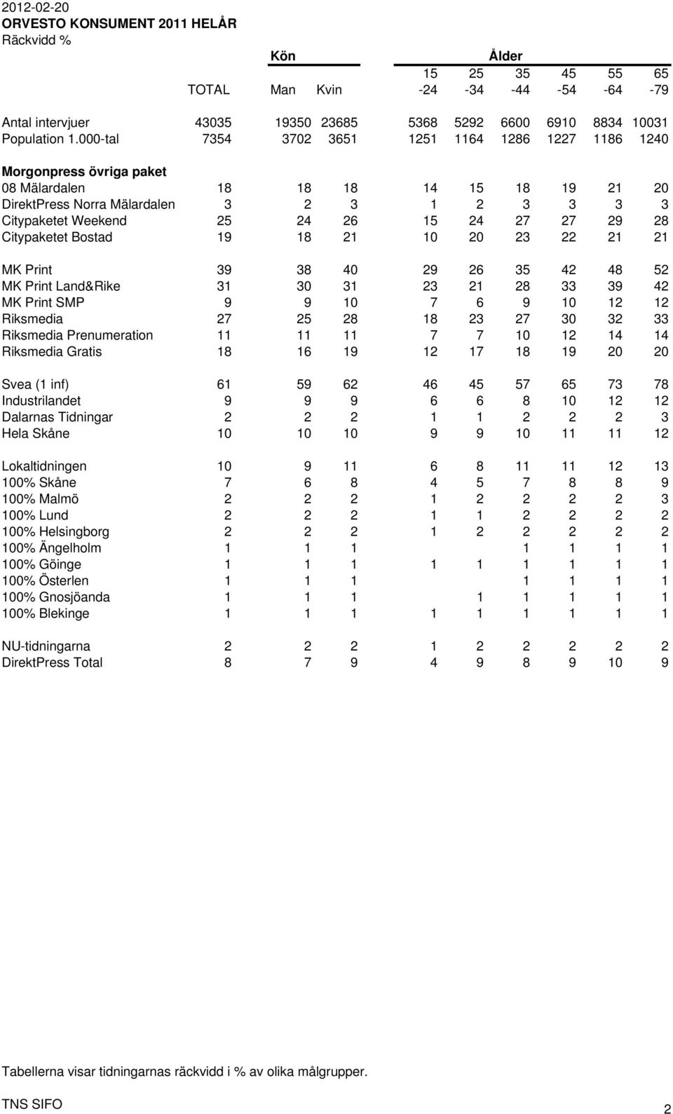24 27 27 29 28 Citypaketet Bostad 19 18 21 10 20 23 22 21 21 MK Print 39 38 40 29 26 35 42 48 52 MK Print Land&Rike 31 30 31 23 21 28 33 39 42 MK Print SMP 9 9 10 7 6 9 10 12 12 Riksmedia 27 25 28 18