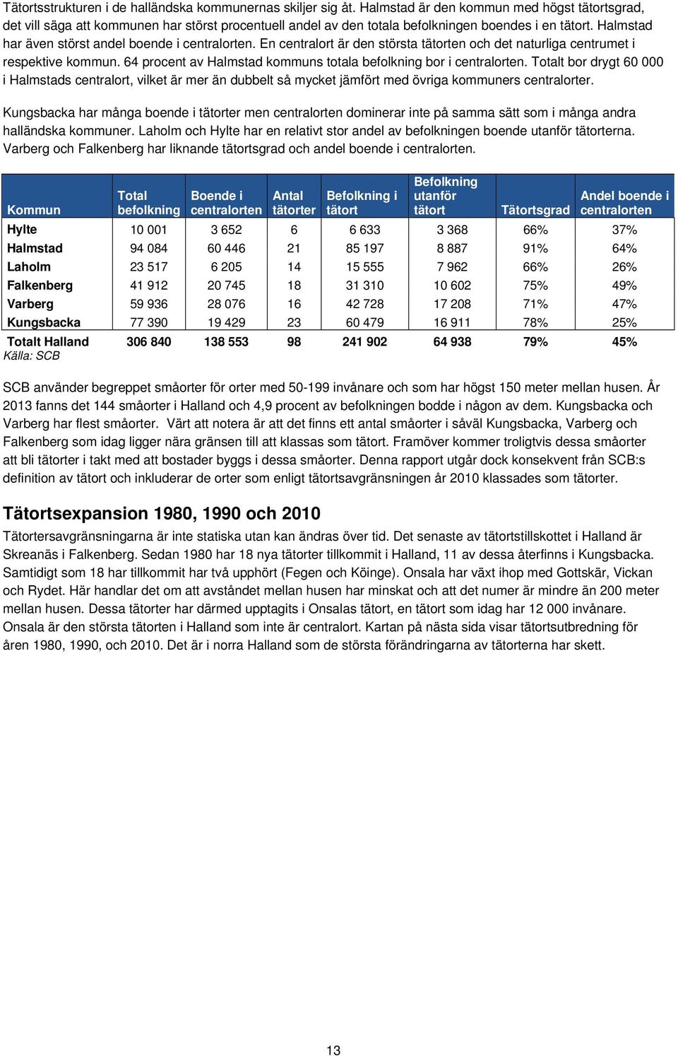 Halmstad har även störst andel boende i centralorten. En centralort är den största tätorten och det naturliga centrumet i respektive kommun.