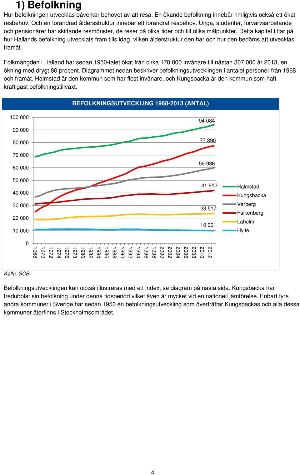 Detta kapitel tittar på hur Hallands befolkning utvecklats fram tills idag, vilken ålderstruktur den har och hur den bedöms att utvecklas framåt.