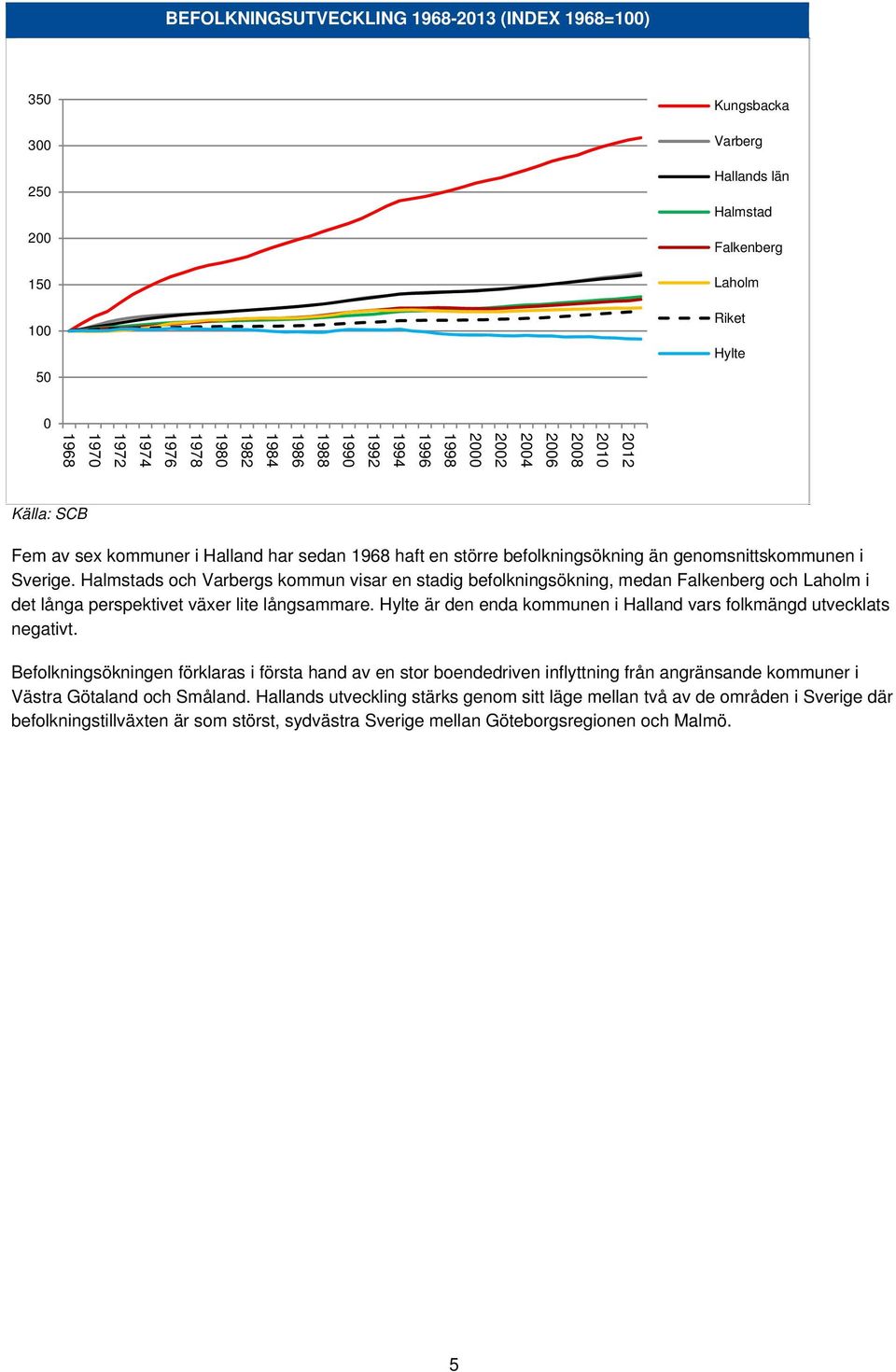 Halmstads och Varbergs kommun visar en stadig befolkningsökning, medan Falkenberg och Laholm i det långa perspektivet växer lite långsammare.