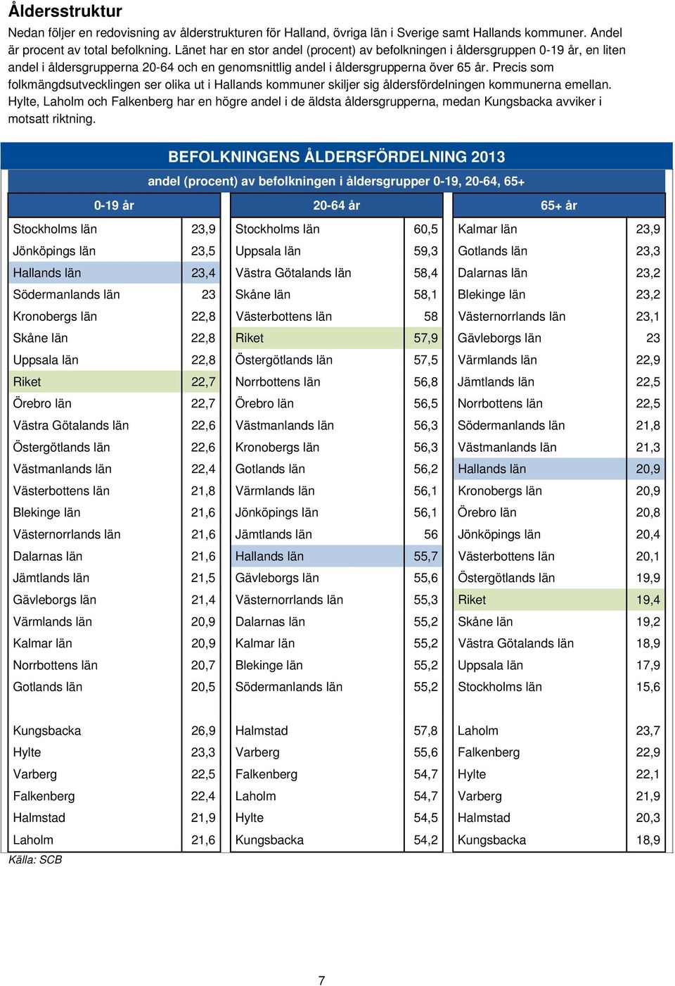 Precis som folkmängdsutvecklingen ser olika ut i Hallands kommuner skiljer sig åldersfördelningen kommunerna emellan.