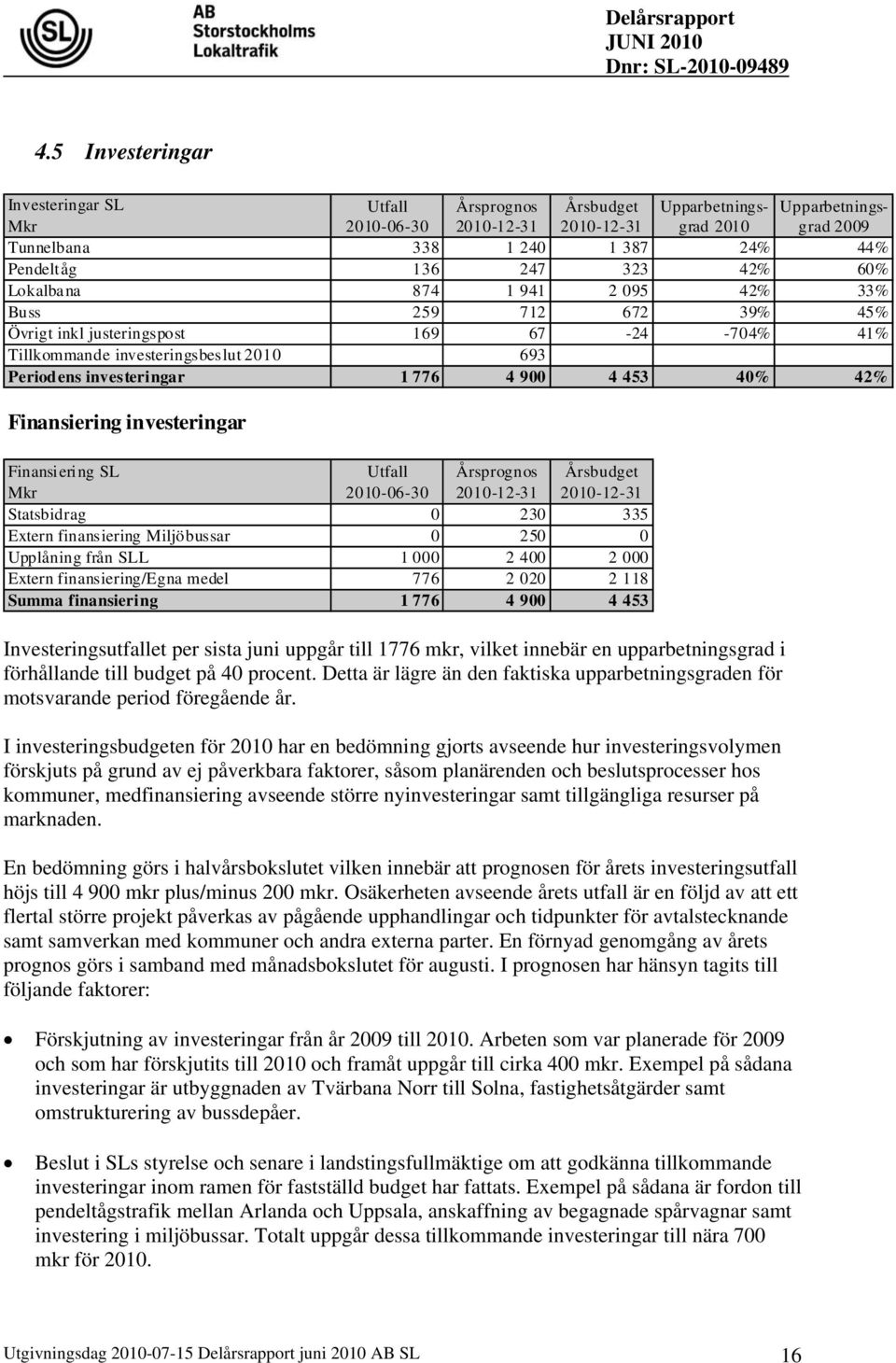 4 453 40% 42% Finansiering investeringar Finansiering SL Utfall Årsprognos Årsbudget Mkr 2010-06-30 2010-12-31 2010-12-31 Statsbidrag 0 230 335 Extern finansiering Miljöbussar 0 250 0 Upplåning från