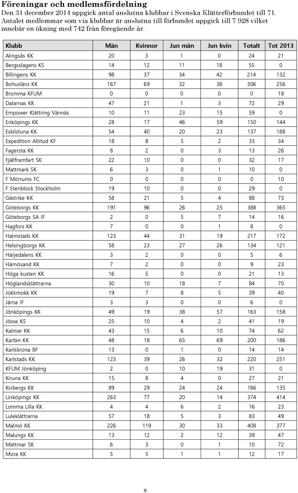 Klubb Män Kvinnor Jun män Jun kvin Totalt Tot 2013 Alingsås KK 20 3 1 0 24 21 Bergsslagens KS 14 12 11 18 55 0 Billingens KK 98 37 34 42 214 132 Bohusläns KK 167 69 32 38 306 256 Bromma KFUM 0 0 0 0