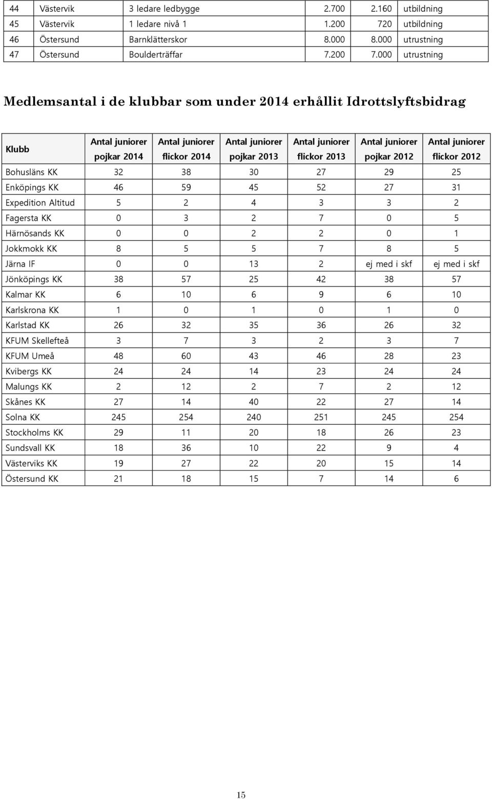 000 utrustning Medlemsantal i de klubbar som under 2014 erhållit Idrottslyftsbidrag Klubb Antal juniorer Antal juniorer Antal juniorer Antal juniorer Antal juniorer Antal juniorer pojkar 2014 flickor