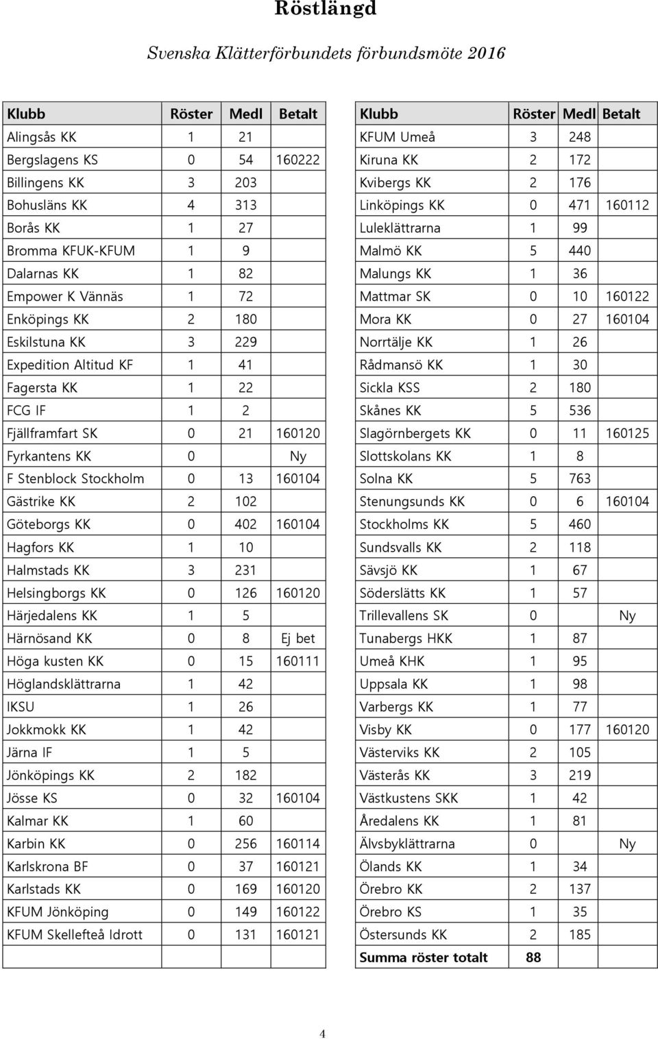 0 10 160122 Enköpings KK 2 180 Mora KK 0 27 160104 Eskilstuna KK 3 229 Norrtälje KK 1 26 Expedition Altitud KF 1 41 Rådmansö KK 1 30 Fagersta KK 1 22 Sickla KSS 2 180 FCG IF 1 2 Skånes KK 5 536