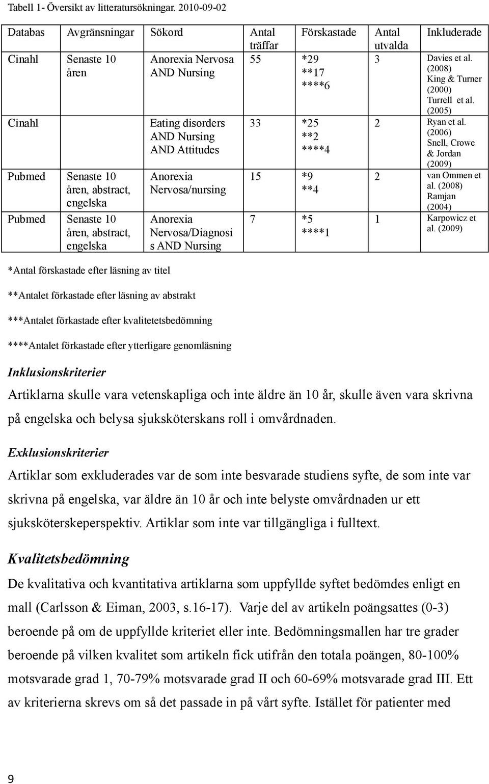 Senaste 10 åren, abstract, engelska Eating disorders AND Nursing AND Attitudes Anorexia Nervosa/nursing Anorexia Nervosa/Diagnosi s AND Nursing 33 *25 **2 ****4 15 *9 **4 7 *5 ****1 Antal Inkluderade