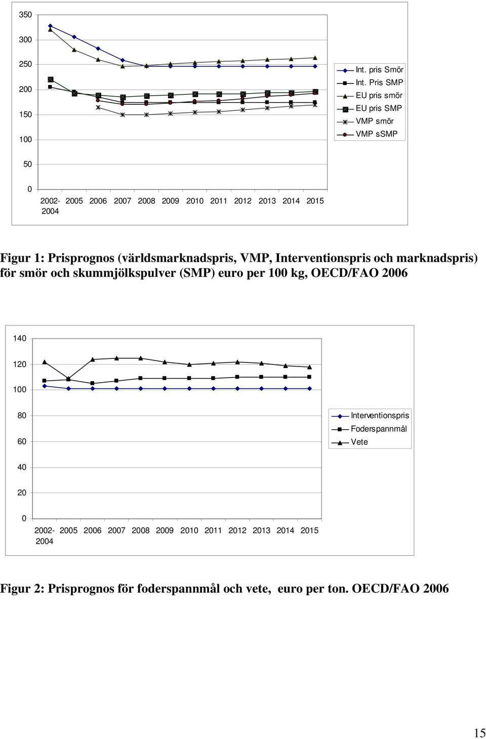 Prisprognos (världsmarknadspris, VMP, Interventionspris och marknadspris) för smör och skummjölkspulver (SMP) euro per 100 kg,