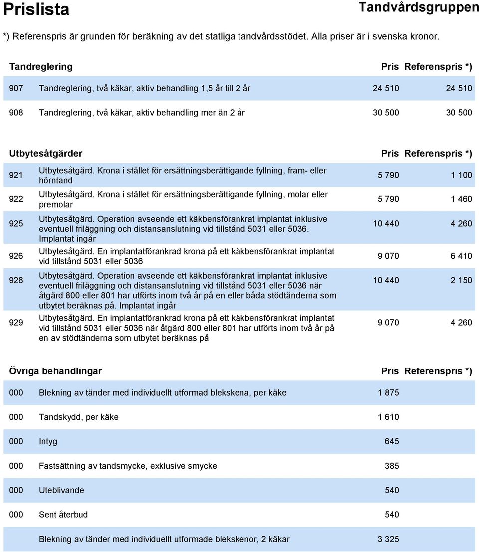 Krona i stället för ersättningsberättigande fyllning, molar eller premolar 5 790 1 460 925 Utbytesåtgärd.