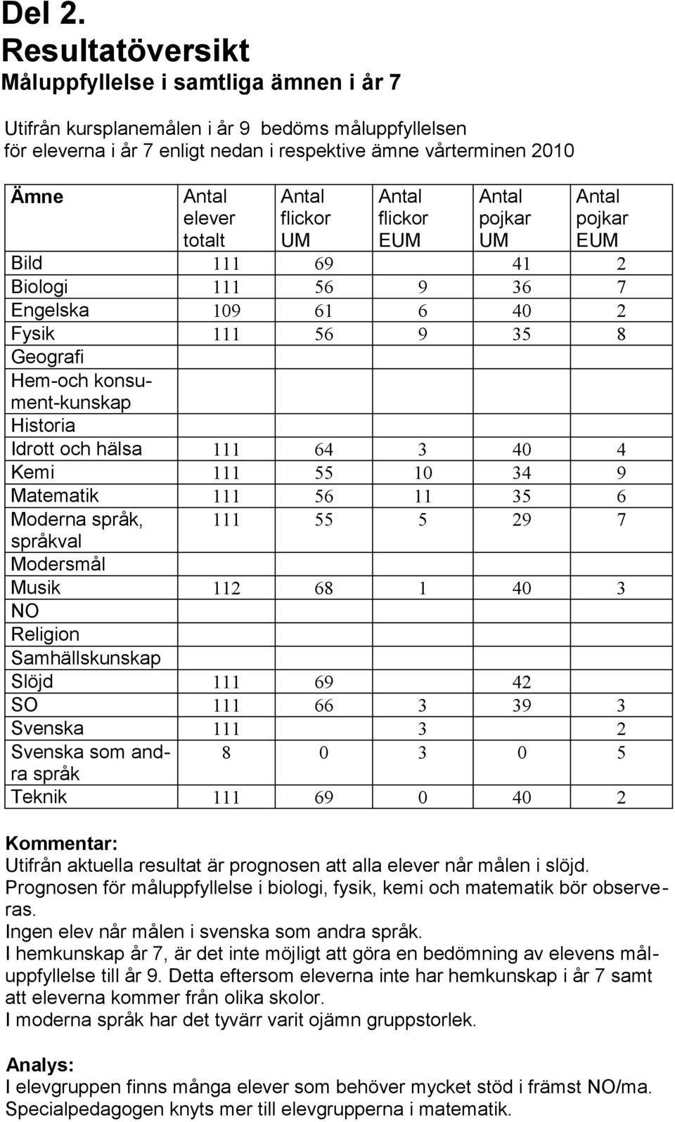 flickor UM flickor EUM pojkar UM pojkar EUM Bild 111 69 41 2 Biologi 111 56 9 36 7 Engelska 109 61 6 40 2 Fysik 111 56 9 35 8 Geografi Hem-och konsument-kunskap Historia Idrott och hälsa 111 64 3 40