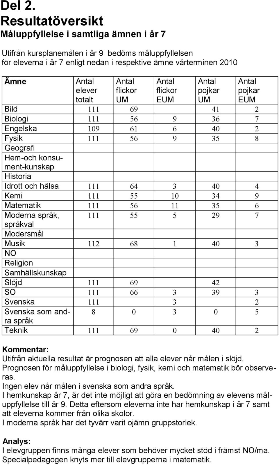 flickor UM flickor EUM pojkar UM pojkar EUM Bild 111 69 41 2 Biologi 111 56 9 36 7 Engelska 109 61 6 40 2 Fysik 111 56 9 35 8 Geografi Hem-och konsument-kunskap Historia Idrott och hälsa 111 64 3 40