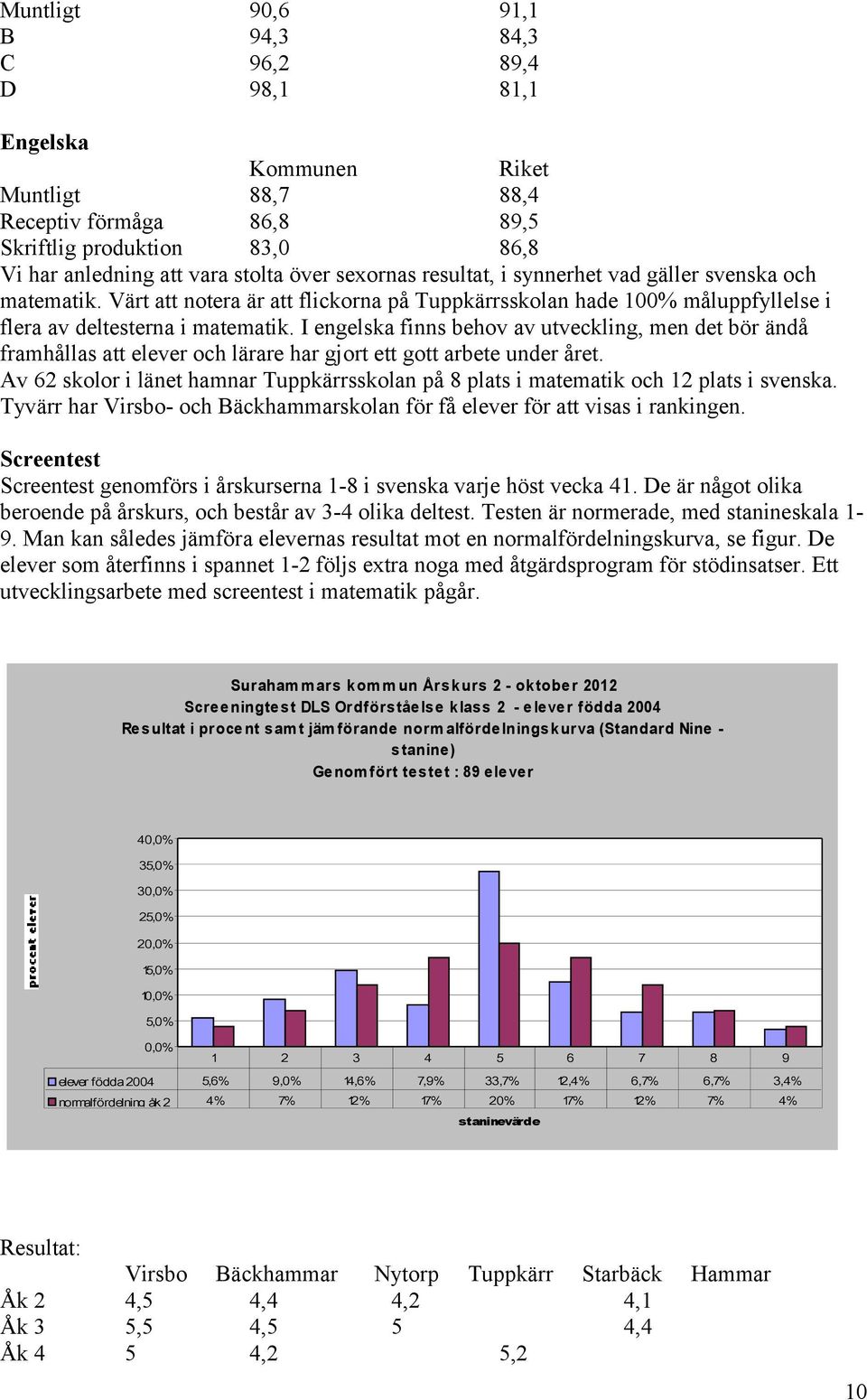 I engelska finns behov av utveckling, men det bör ändå framhållas att elever och lärare har gjort ett gott arbete under året.