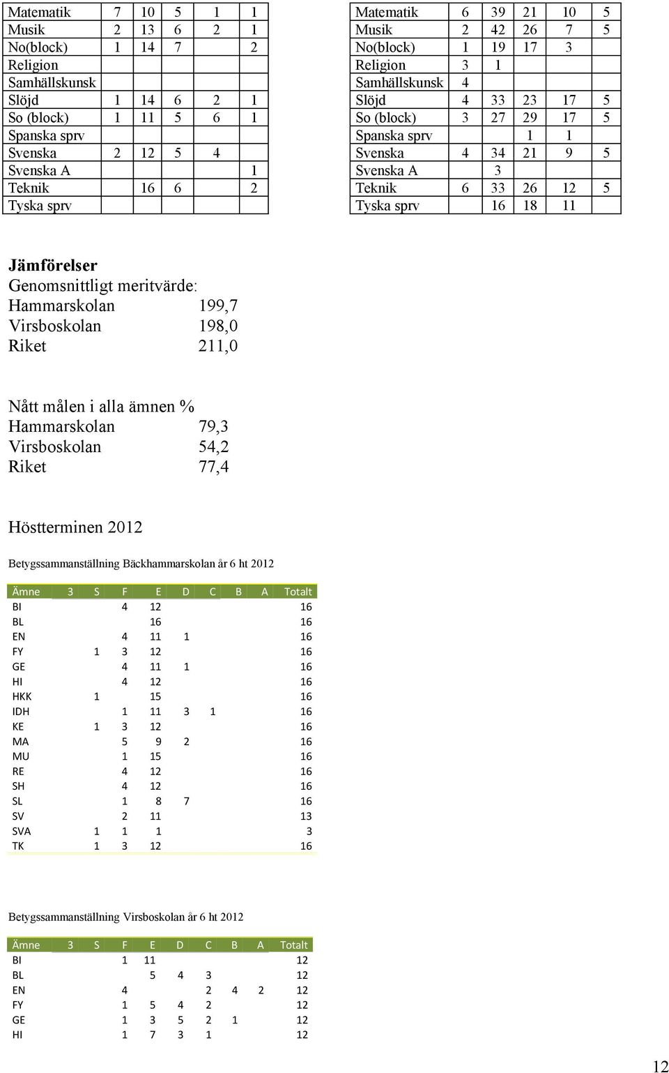 sprv 16 18 11 Jämförelser Genomsnittligt meritvärde: Hammarskolan 199,7 Virsboskolan 198,0 Riket 211,0 Nått målen i alla ämnen % Hammarskolan 79,3 Virsboskolan 54,2 Riket 77,4 Höstterminen 2012