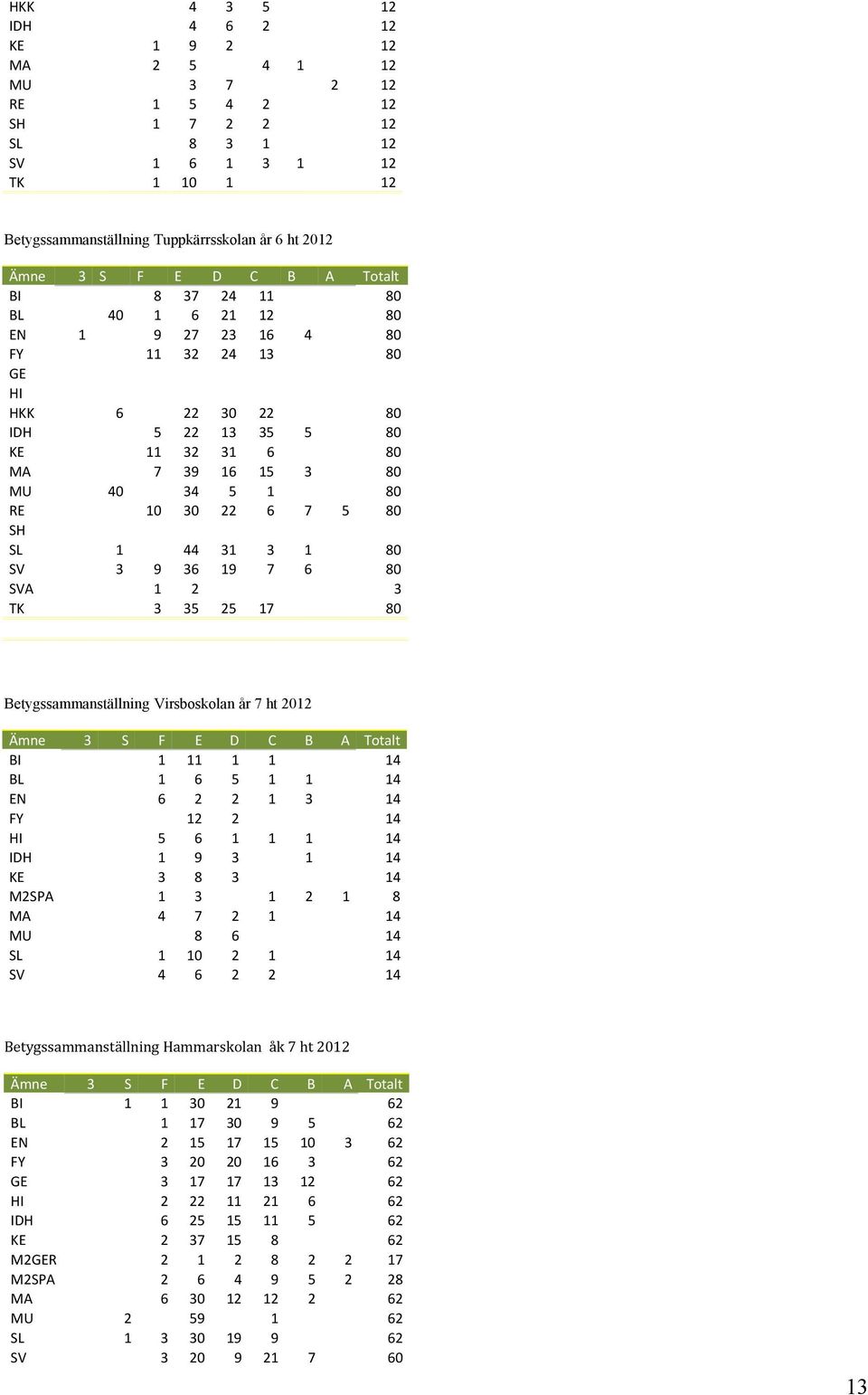 5 80 SH SL 1 44 31 3 1 80 SV 3 9 36 19 7 6 80 SVA 1 2 3 TK 3 35 25 17 80 Betygssammanställning Virsboskolan år 7 ht 2012 Ämne 3 S F E D C B A Totalt BI 1 11 1 1 14 BL 1 6 5 1 1 14 EN 6 2 2 1 3 14 FY