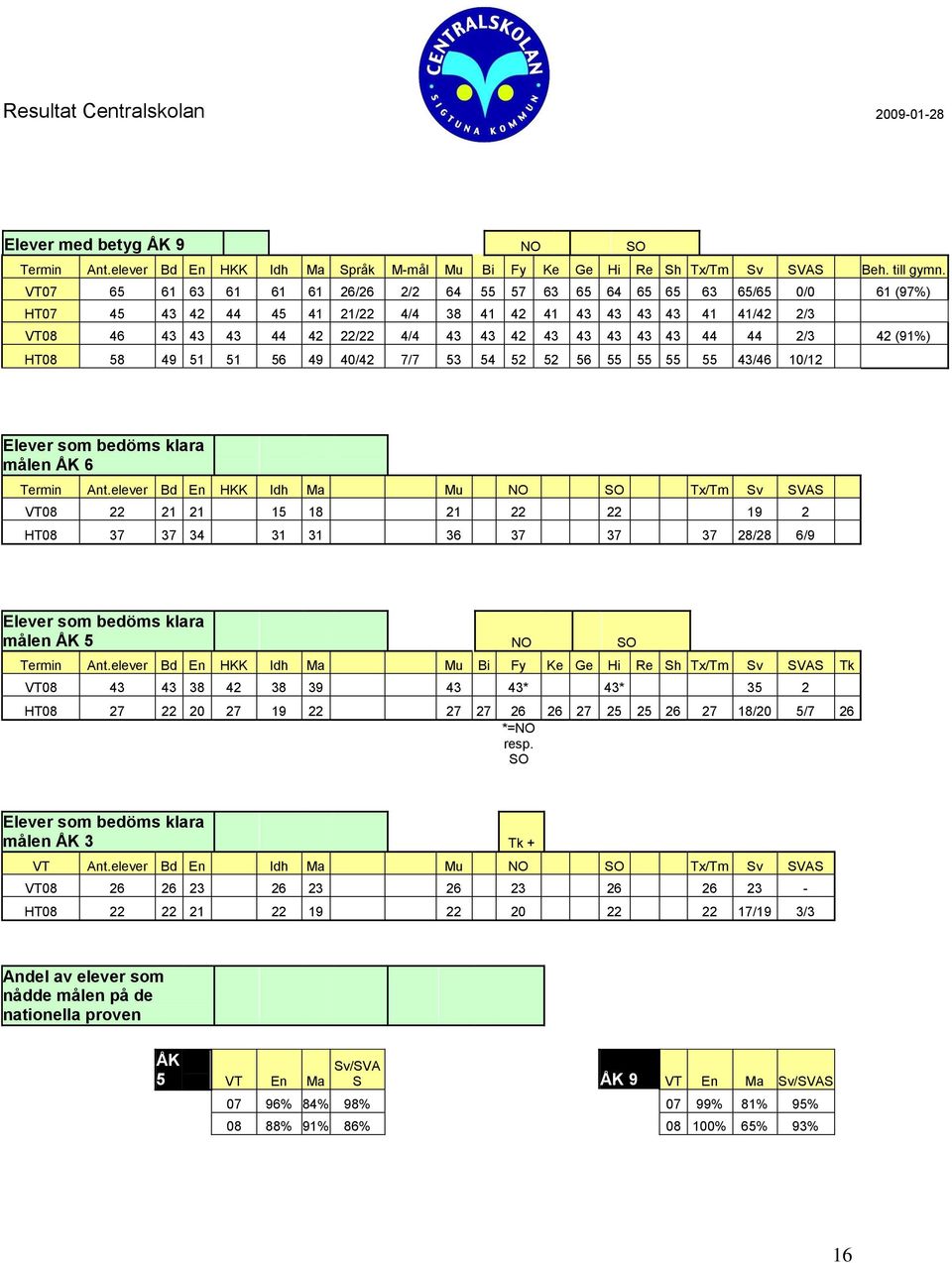 43 43 44 44 2/3 42 (91%) HT08 58 49 51 51 56 49 40/42 7/7 53 54 52 52 56 55 55 55 55 43/46 10/12 Elever som bedöms klara målen ÅK 6 Termin Ant.