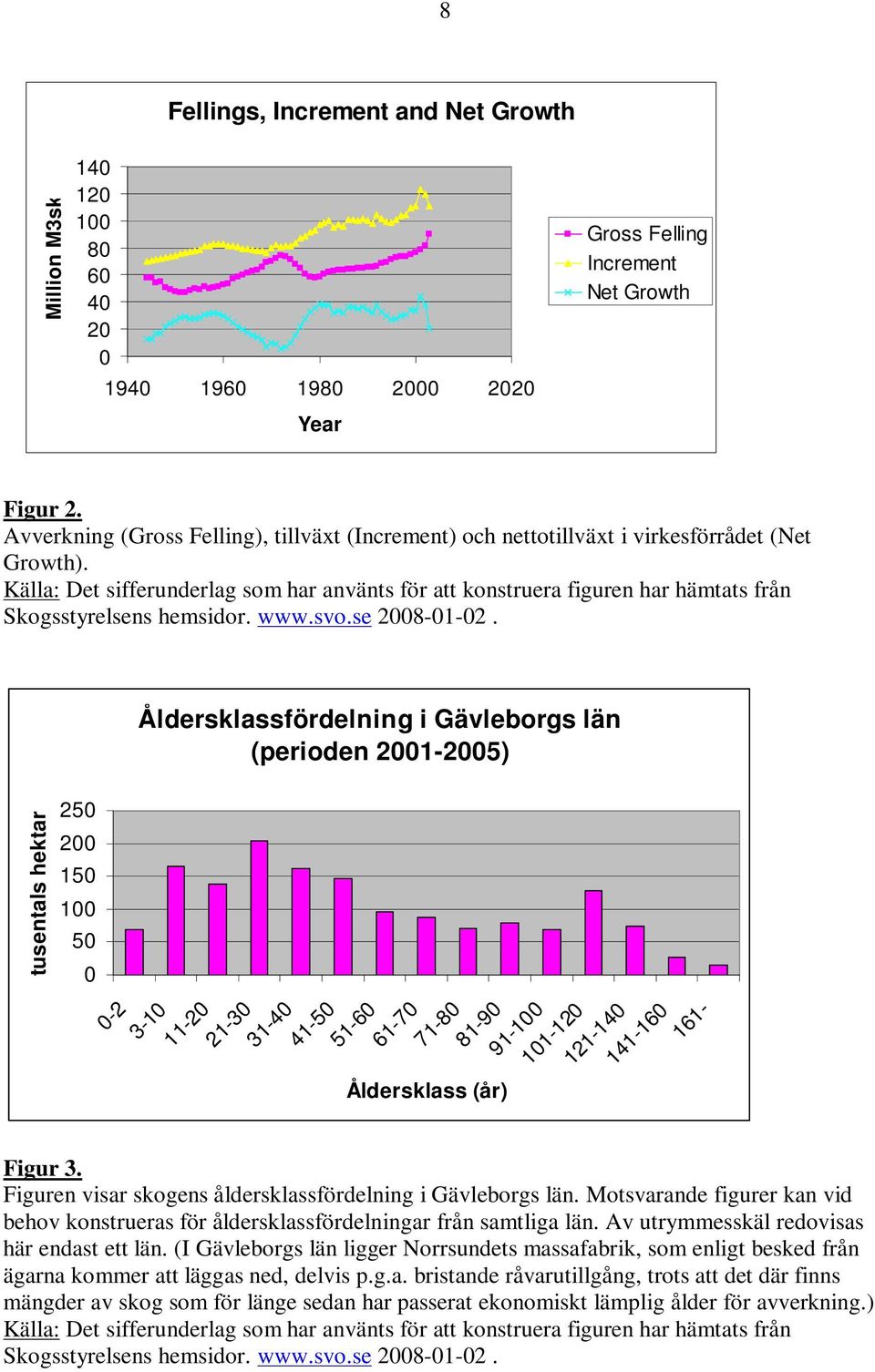 Källa: Det sifferunderlag som har använts för att konstruera figuren har hämtats från Skogsstyrelsens hemsidor. www.svo.se 008-0-0.