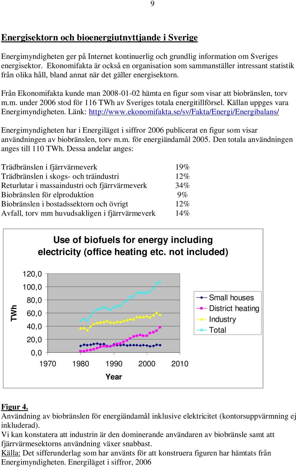 Från Ekonomifakta kunde man 008-0-0 hämta en figur som visar att biobränslen, torv m.m. under 006 stod för 6 TWh av Sveriges totala energitillförsel. Källan uppges vara Energimyndigheten.