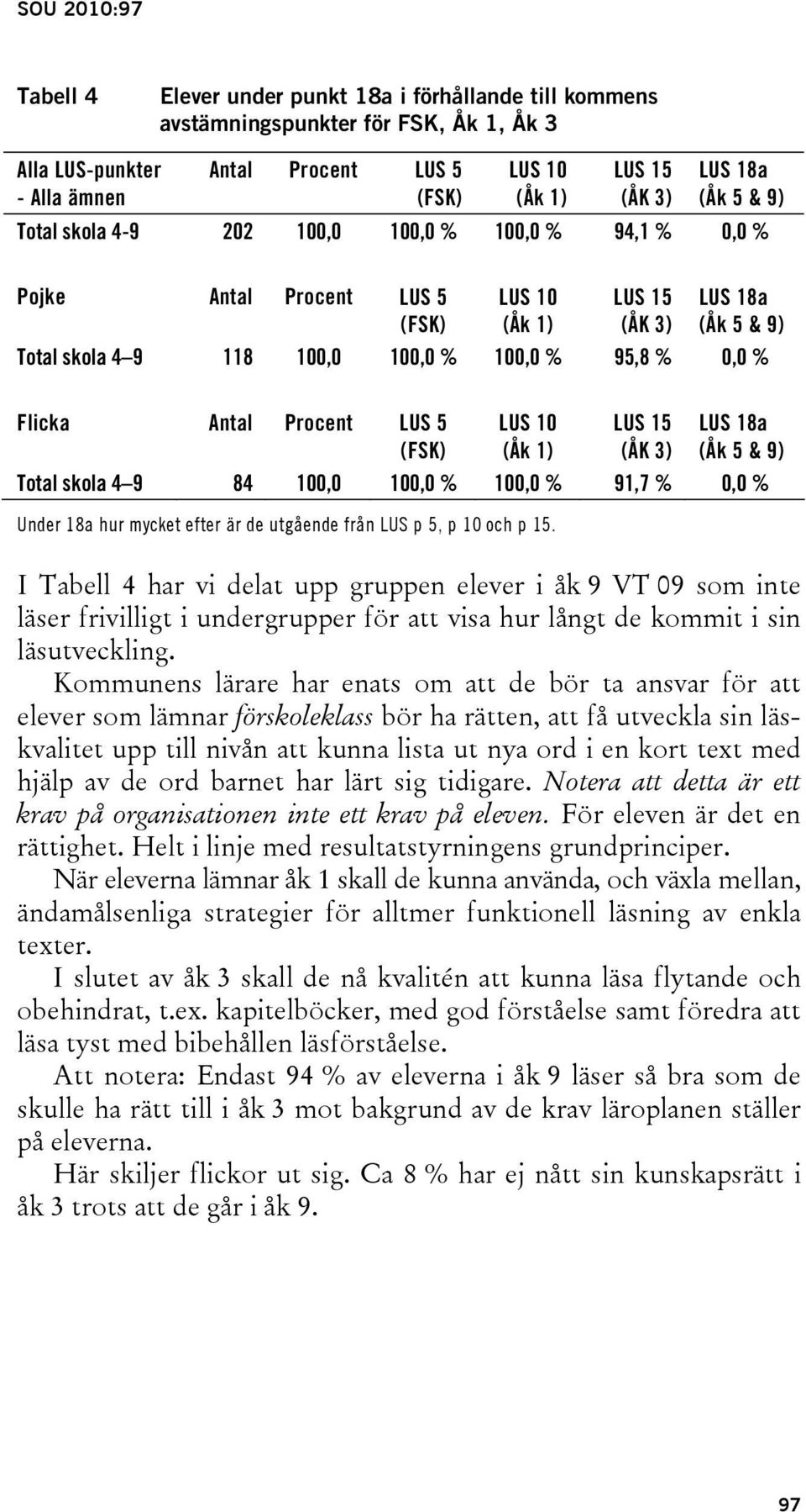 Antal Procent LUS 5 (FSK) LUS 10 (Åk 1) LUS 15 (ÅK 3) LUS 18a (Åk 5 & 9) Total skola 4 9 84 100,0 100,0 % 100,0 % 91,7 % 0,0 % Under 18a hur mycket efter är de utgående från LUS p 5, p 10 och p 15.