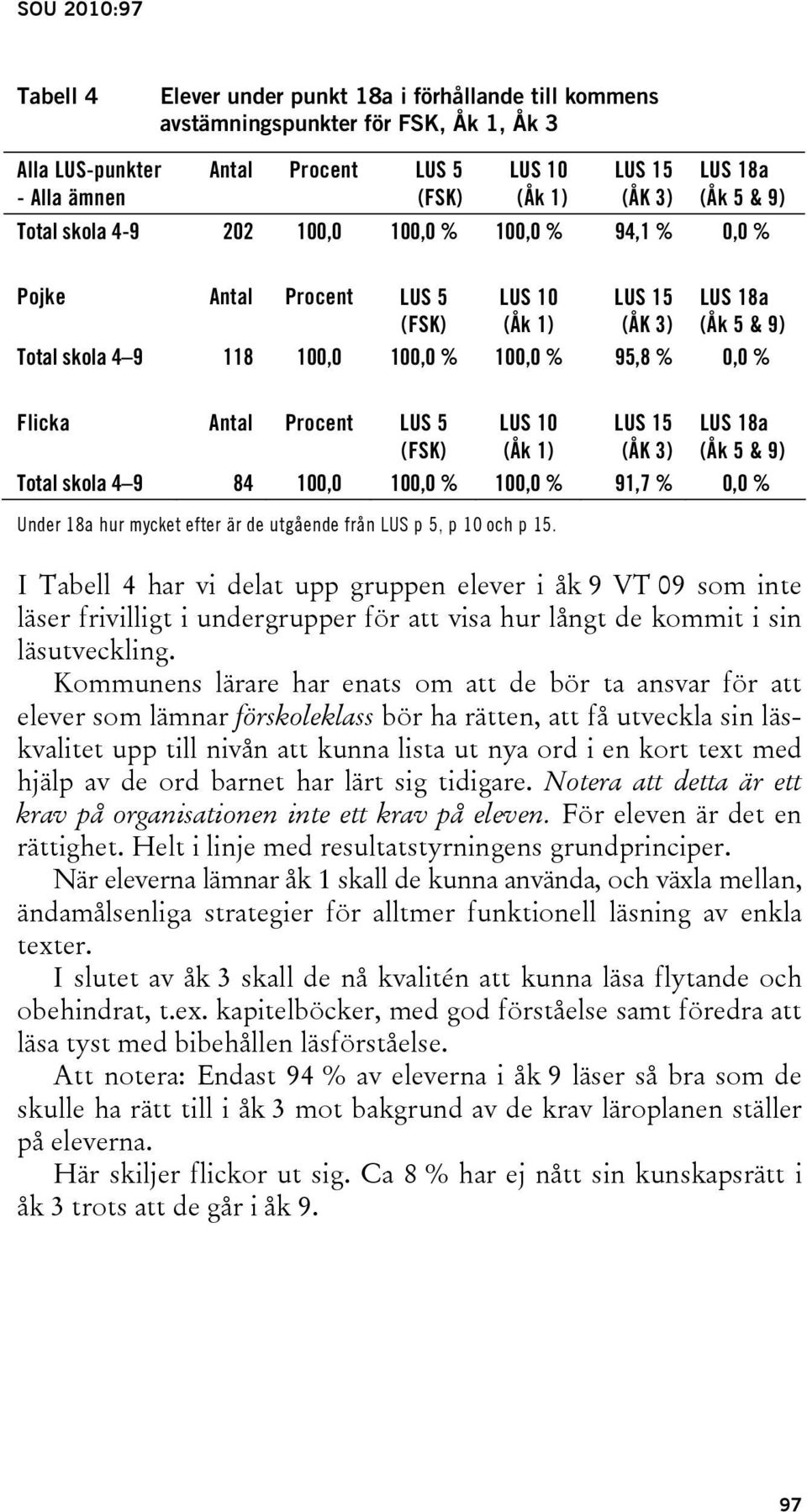 Antal Procent LUS 5 (FSK) LUS 10 (Åk 1) LUS 15 (ÅK 3) LUS 18a (Åk 5 & 9) Total skola 4 9 84 100,0 100,0 % 100,0 % 91,7 % 0,0 % Under 18a hur mycket efter är de utgående från LUS p 5, p 10 och p 15.