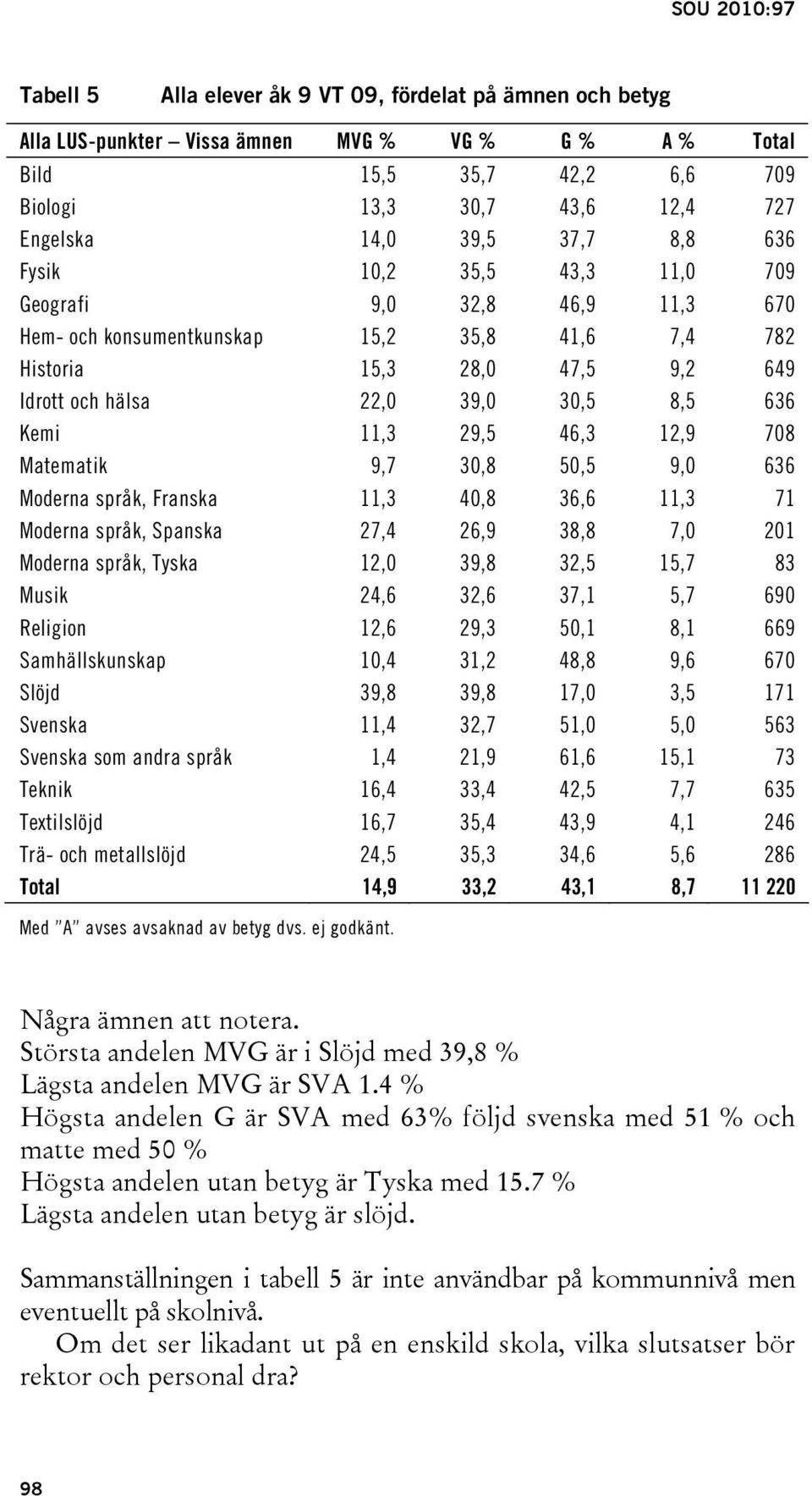 11,3 29,5 46,3 12,9 708 Matematik 9,7 30,8 50,5 9,0 636 Moderna språk, Franska 11,3 40,8 36,6 11,3 71 Moderna språk, Spanska 27,4 26,9 38,8 7,0 201 Moderna språk, Tyska 12,0 39,8 32,5 15,7 83 Musik