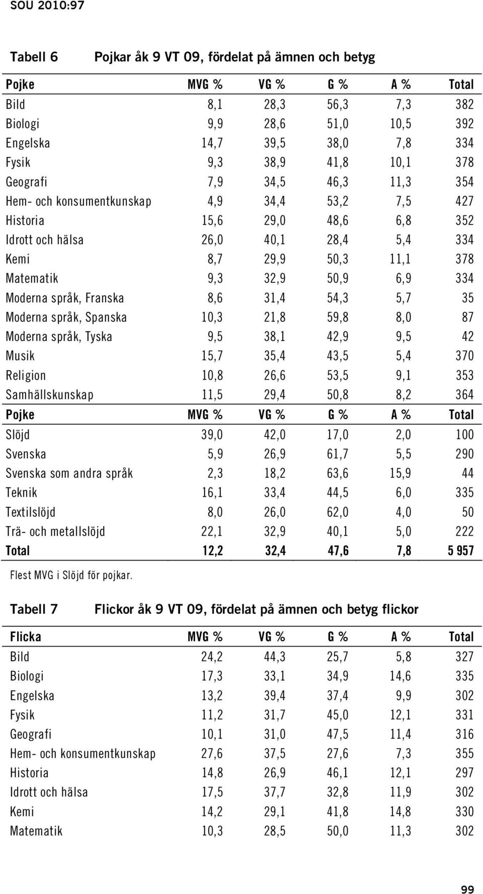 9,3 32,9 50,9 6,9 334 Moderna språk, Franska 8,6 31,4 54,3 5,7 35 Moderna språk, Spanska 10,3 21,8 59,8 8,0 87 Moderna språk, Tyska 9,5 38,1 42,9 9,5 42 Musik 15,7 35,4 43,5 5,4 370 Religion 10,8