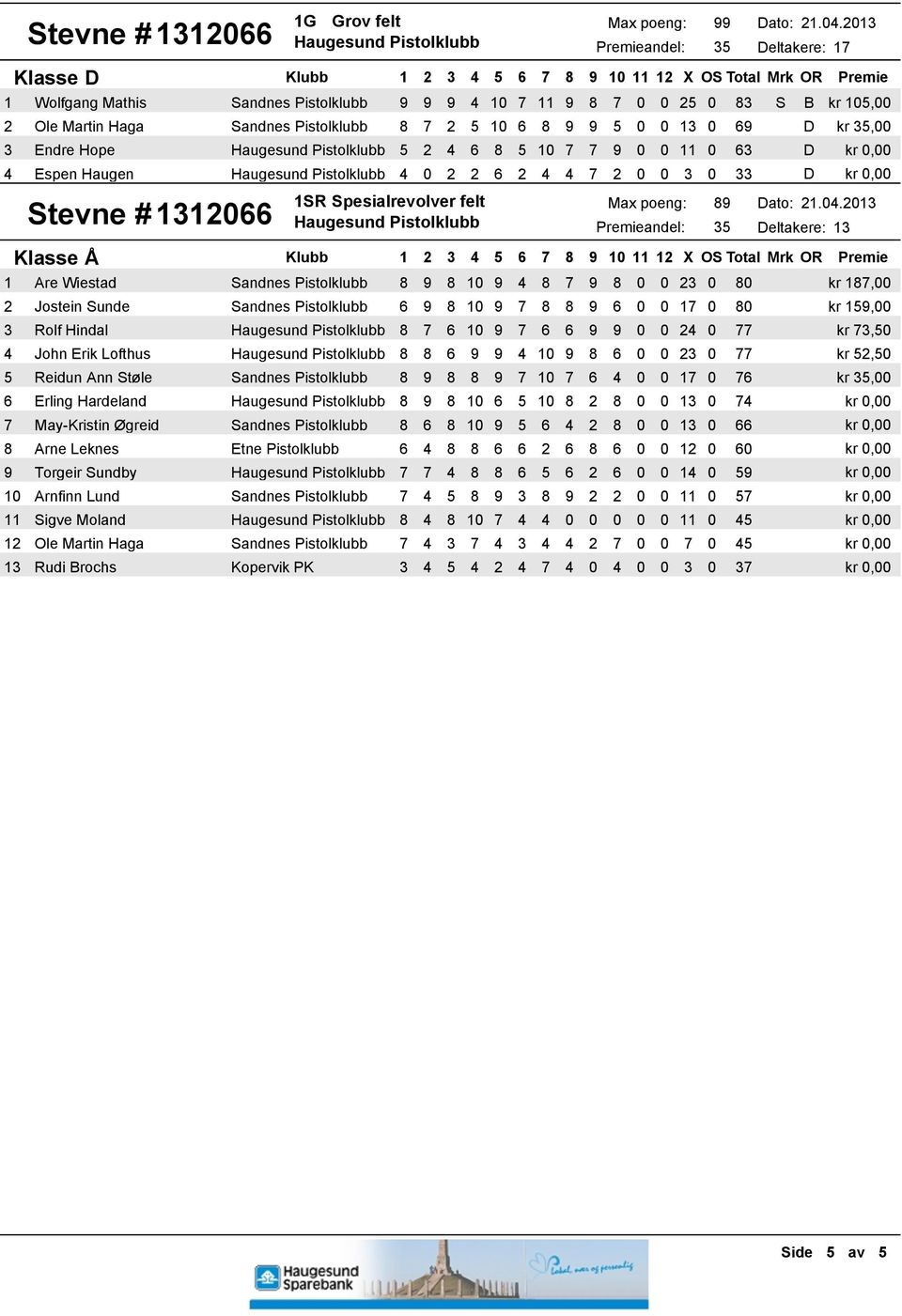 2013 Deltakere: 13 Klasse Å 2 3 4 5 6 7 8 9 10 1 Are Wiestad Sandnes Pistolklubb 8 9 8 10 9 4 8 7 9 8 0 0 23 0 80 kr 187,00 2 Jostein Sunde Sandnes Pistolklubb 6 9 8 10 9 7 8 8 9 6 0 0 17 0 80 kr