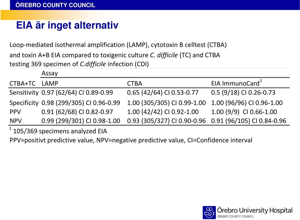 5 (9/18) CI 0.26 0.73 Specificity 0.98 (299/305) CI 0.96 0.99 1.00 (305/305) CI 0.99 1.00 1.00 (96/96) CI 0.96 1.00 PPV 0.91 (62/68) CI 0.82 0.97 1.00 (42/42) CI 0.92 1.00 1.00 (9/9) CI 0.