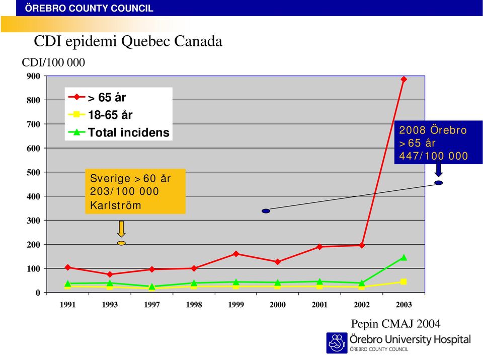 203/100 000 Karlström 2008 Örebro >65 år 447/100 000 200