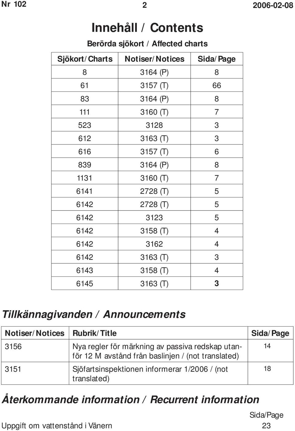 3163 (T) 3 Tillkännagivanden / Announcements Notiser/Notices Rubrik/Title Sida/Page 3156 Nya regler för märkning av passiva redskap utanför 14 12 M avstånd från baslinjen /