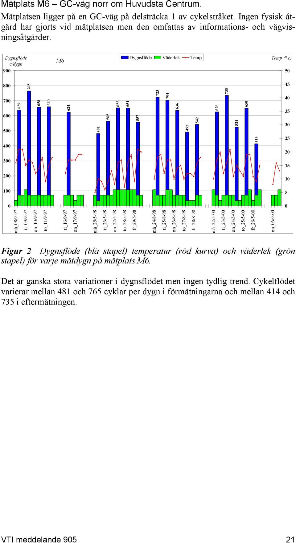 Dygnsflöde c/dygn 9 M6 Dygnsflöde Väderlek Temp Temp ( c) 5 8 7 6 5 4 639 765 658 66 624 481 565 652 651 557 723 74 636 492 542 626 735 524 65 414 45 4 35 3 25 2 3 15 2 1 1 5 må_8/9-97 ti_9/9-97