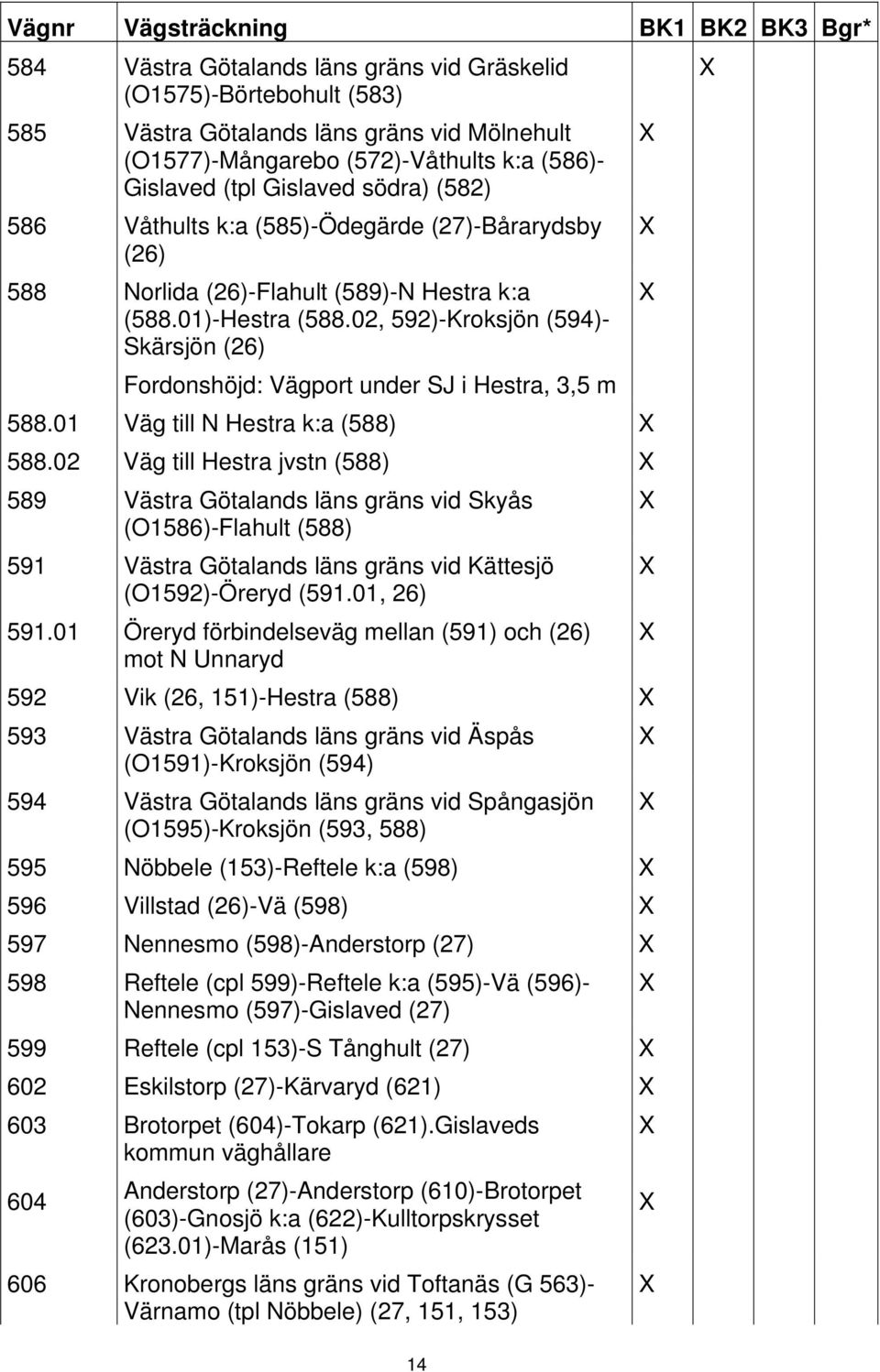 02, 592)-Kroksjön (594)- Skärsjön (26) Fordonshöjd: Vägport under SJ i Hestra, 3,5 m 588.01 Väg till N Hestra k:a (588) 588.