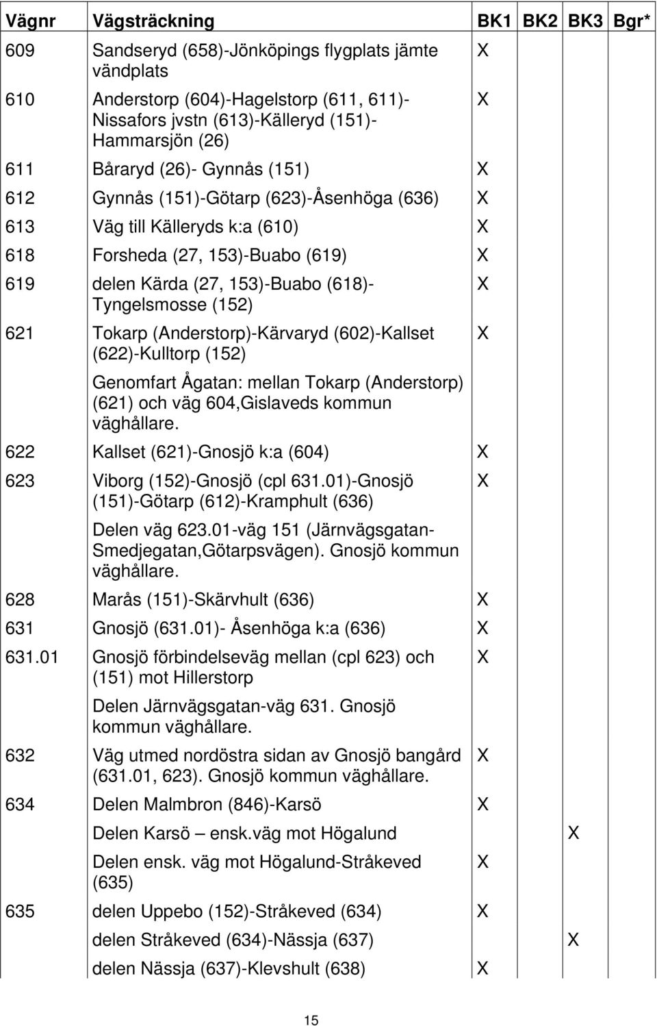 621 Tokarp (Anderstorp)-Kärvaryd (602)-Kallset (622)-Kulltorp (152) Genomfart Ågatan: mellan Tokarp (Anderstorp) (621) och väg 604,Gislaveds kommun väghållare.