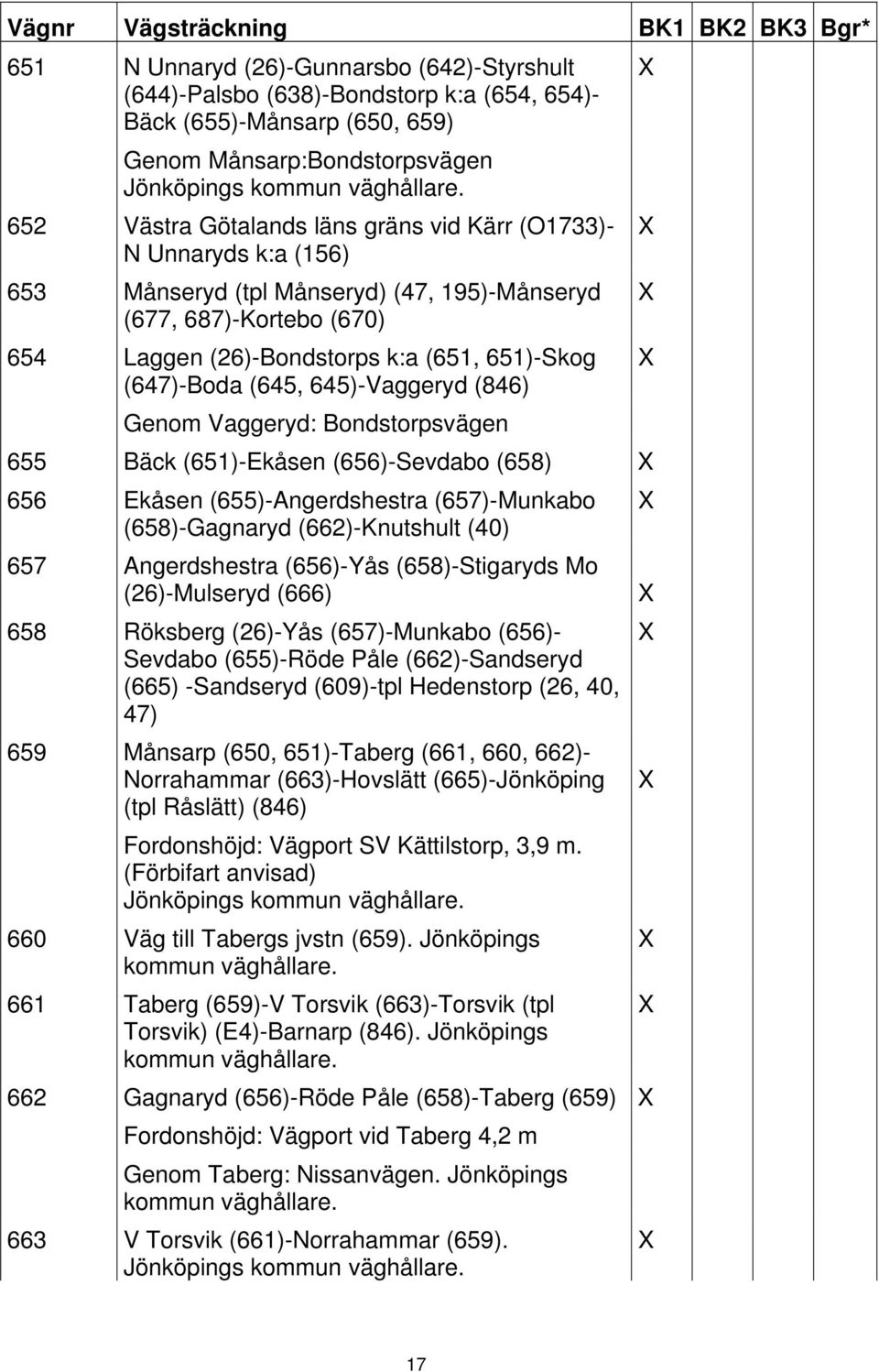 652 Västra Götalands läns gräns vid Kärr (O1733)- N Unnaryds k:a (156) 653 Månseryd (tpl Månseryd) (47, 195)-Månseryd (677, 687)-Kortebo (670) 654 Laggen (26)-Bondstorps k:a (651, 651)-Skog