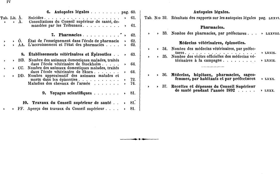 Nombre des animaux domestiques malades, traités dans l'école vétérinaire de Stockholm» 64.»» CC. Nombre des animaux domestiques malades, traités dans l'école vétérinaire de Skara» 64.»» DD.