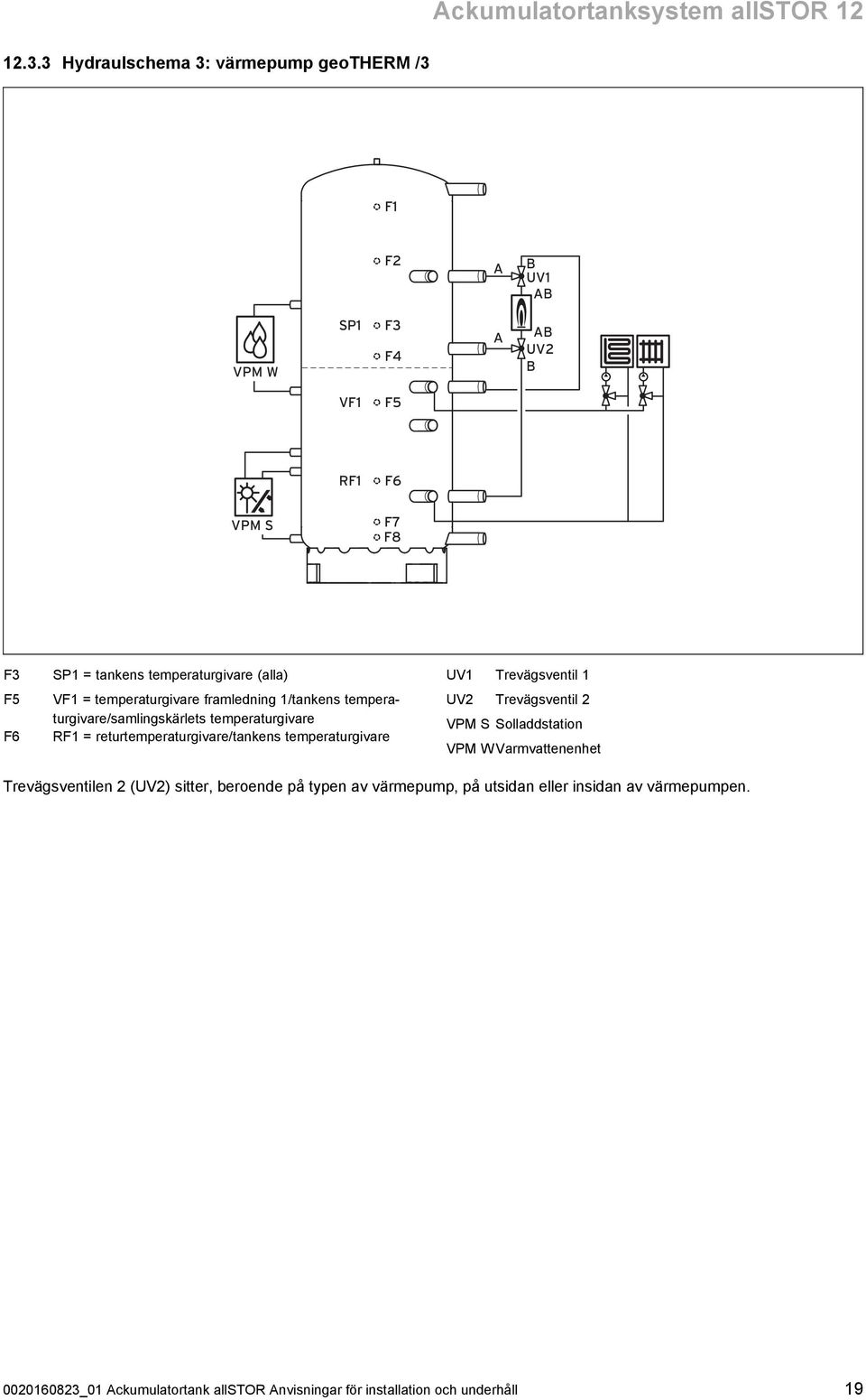 returtemperaturgivare/tankens temperaturgivare UV1 Trevägsventil 1 UV2 Trevägsventil 2 VPM S Solladdstation VPM W Varmvattenenhet Trevägsventilen 2 (UV2)