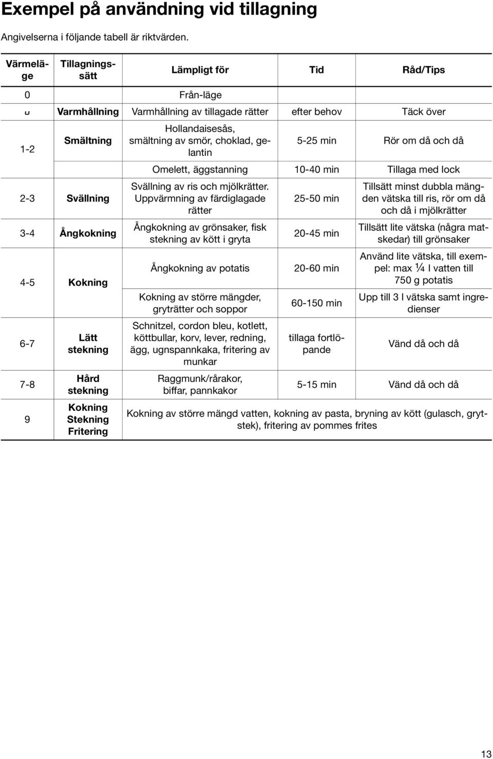 Lätt stekning Hård stekning Kokning Stekning Fritering Hollandaisesås, smältning av smör, choklad, gelantin 5-25 min Rör om då och då Omelett, äggstanning 10-40 min Tillaga med lock Svällning av ris