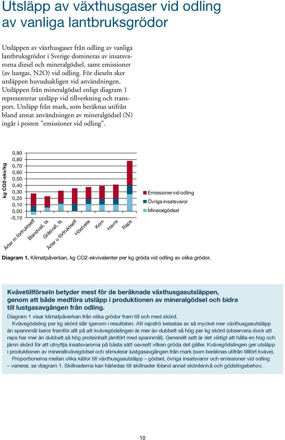 Utsläpp från mark, som beräknas utifrån bland annat användningen av mineralgödsel (N) ingår i posten emissioner vid odling.