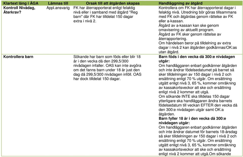 OAS kan inte avgöra om det fanns barn under 18 år just den dag då 299,5/300 nivådagen inföll. OAS har dock tilldelat 150 dagar. Kontrollera om FK har återrapporterat dagar i felaktig nivå.